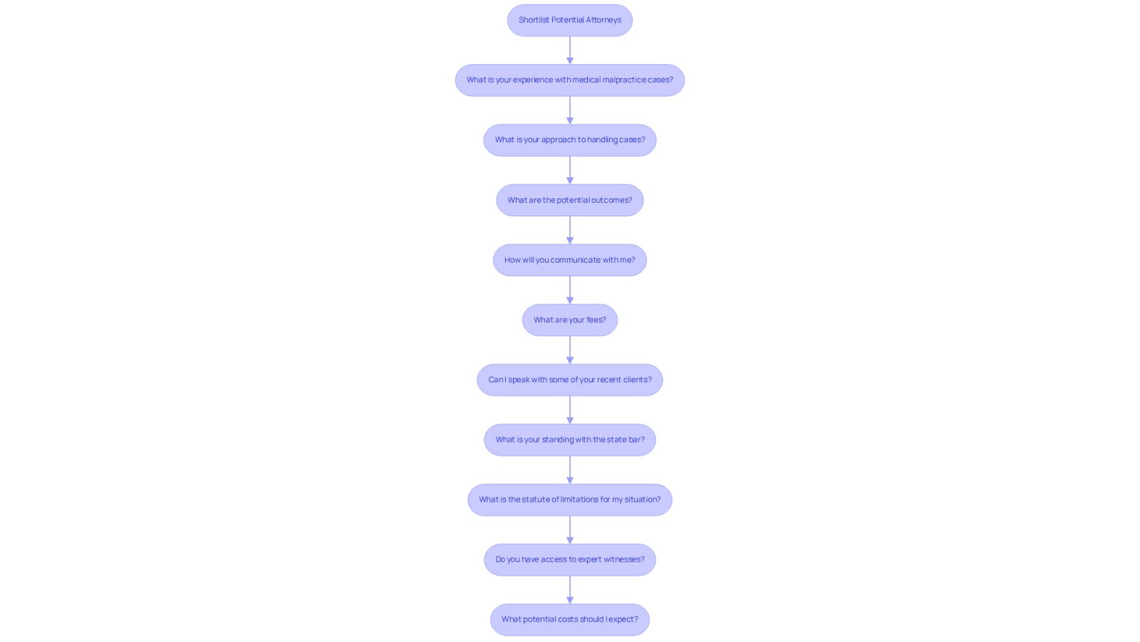 This flowchart guides you through the steps of interviewing potential attorneys. Start by shortlisting candidates, then follow the arrows to see the key questions you should ask to ensure you find the right fit for your needs.
