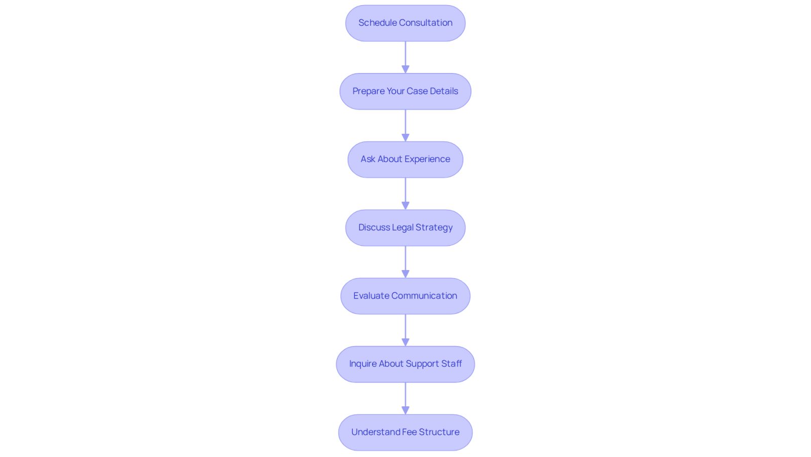 This flowchart guides you through the essential steps to take when meeting with a lawyer. Each box represents a key action or question to consider, helping you navigate the consultation process smoothly.