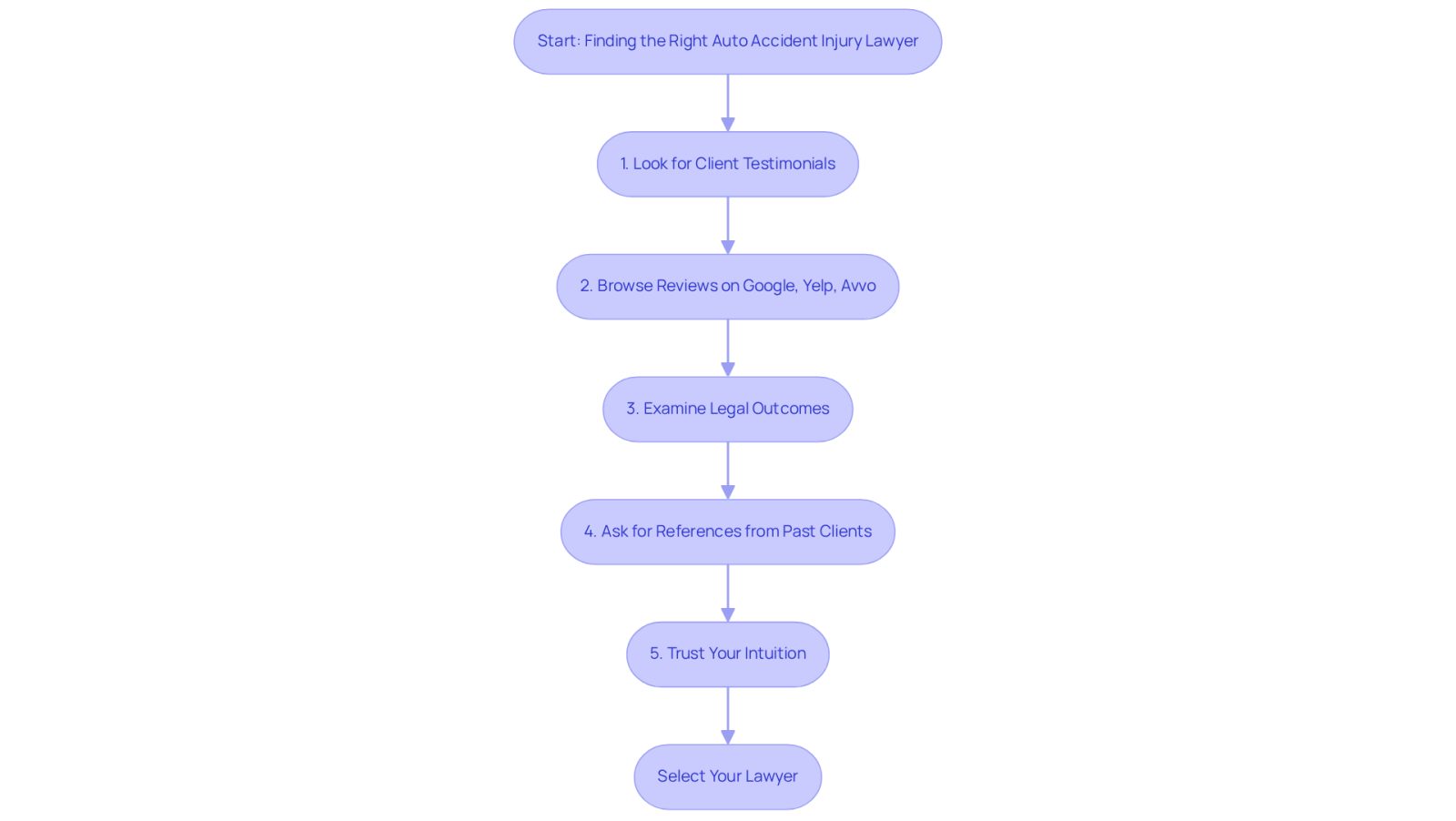 Follow the arrows to see the steps you should take when looking for a lawyer. Each box represents an important action to help you make the best choice for your situation.