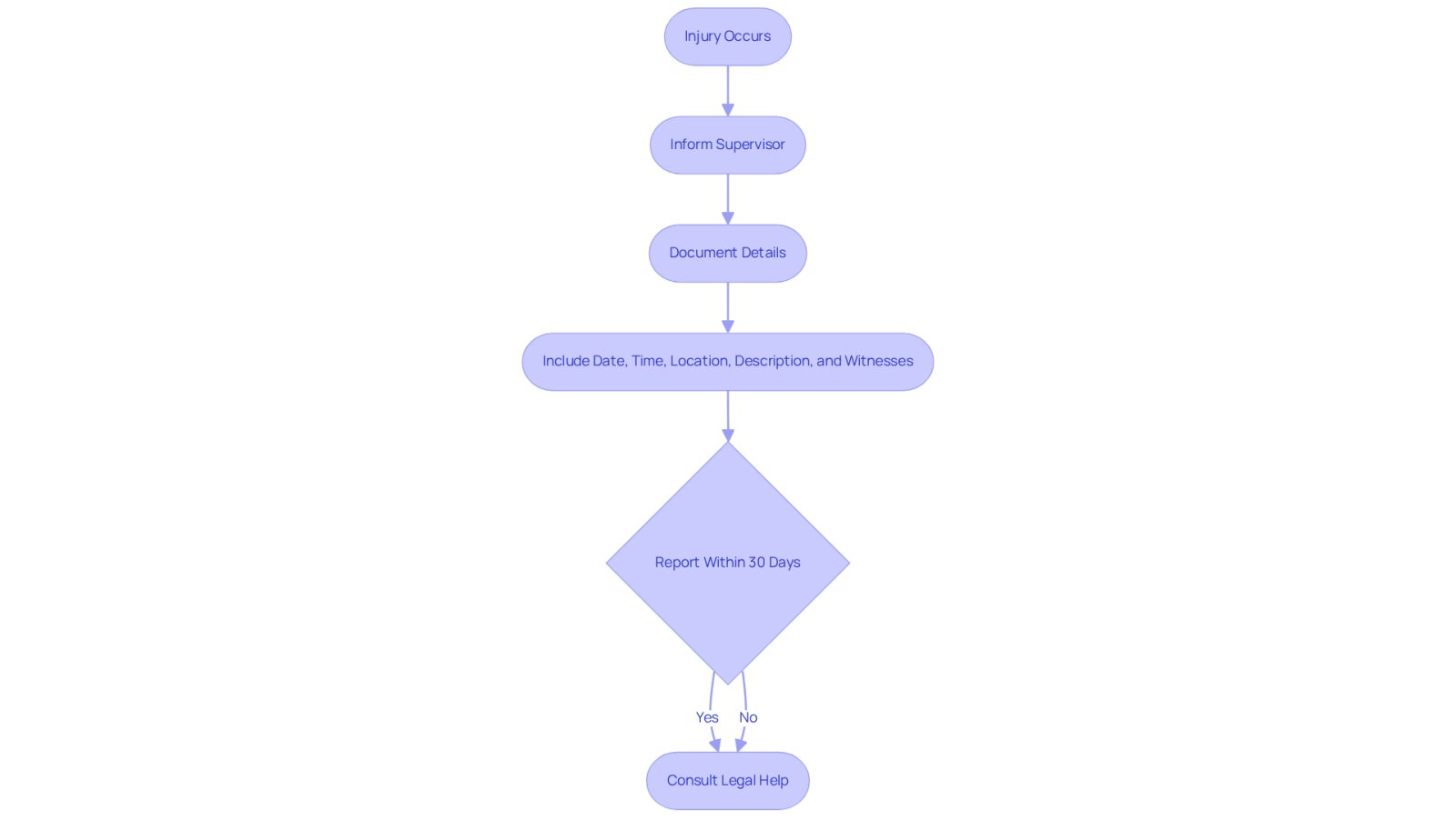 This flowchart guides you through what to do if you get injured at work. Start at the top with 'Injury Occurs' and follow the arrows down to see each step you need to take to protect your rights and ensure you get the benefits you deserve.