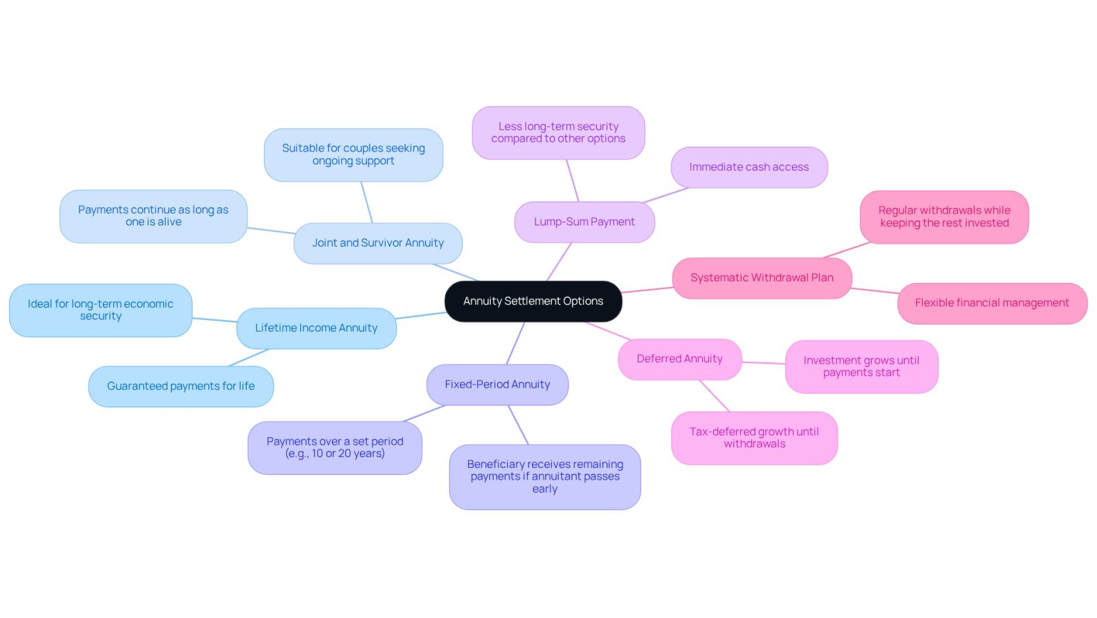 The central node represents the main topic of annuity settlement options. Each branch shows a different type of annuity, with descriptions that explain what they are and who they are best suited for. This layout helps you quickly grasp the various options available and how they relate to each other.