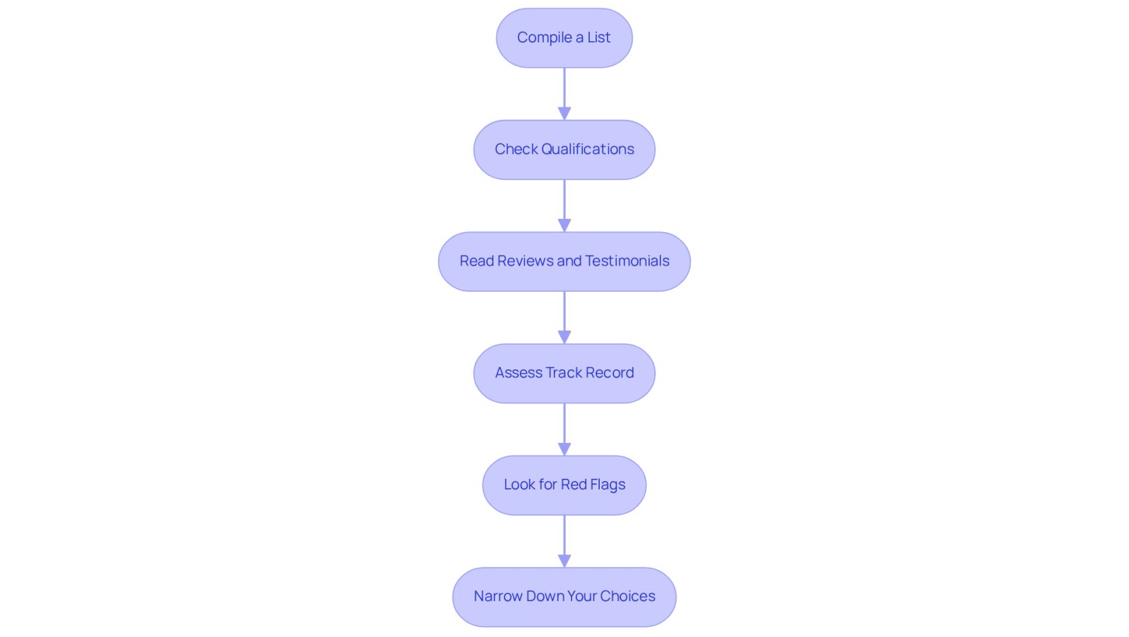 Each box represents a step in your journey to find the right lawyer. Follow the arrows to see how to move from one step to the next, ensuring you cover all important aspects before making your choice.