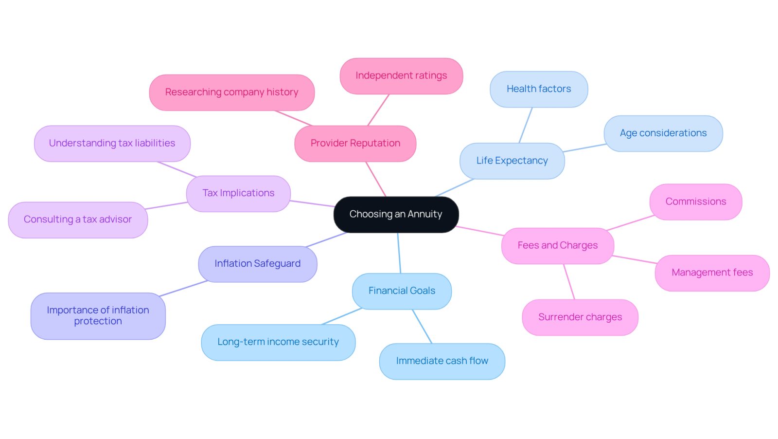 The central node represents the main decision of choosing an annuity. Each branch highlights a key factor to consider, helping you visualize what to think about as you make your choice. The colors and layout make it easy to follow and understand the relationships between different considerations.