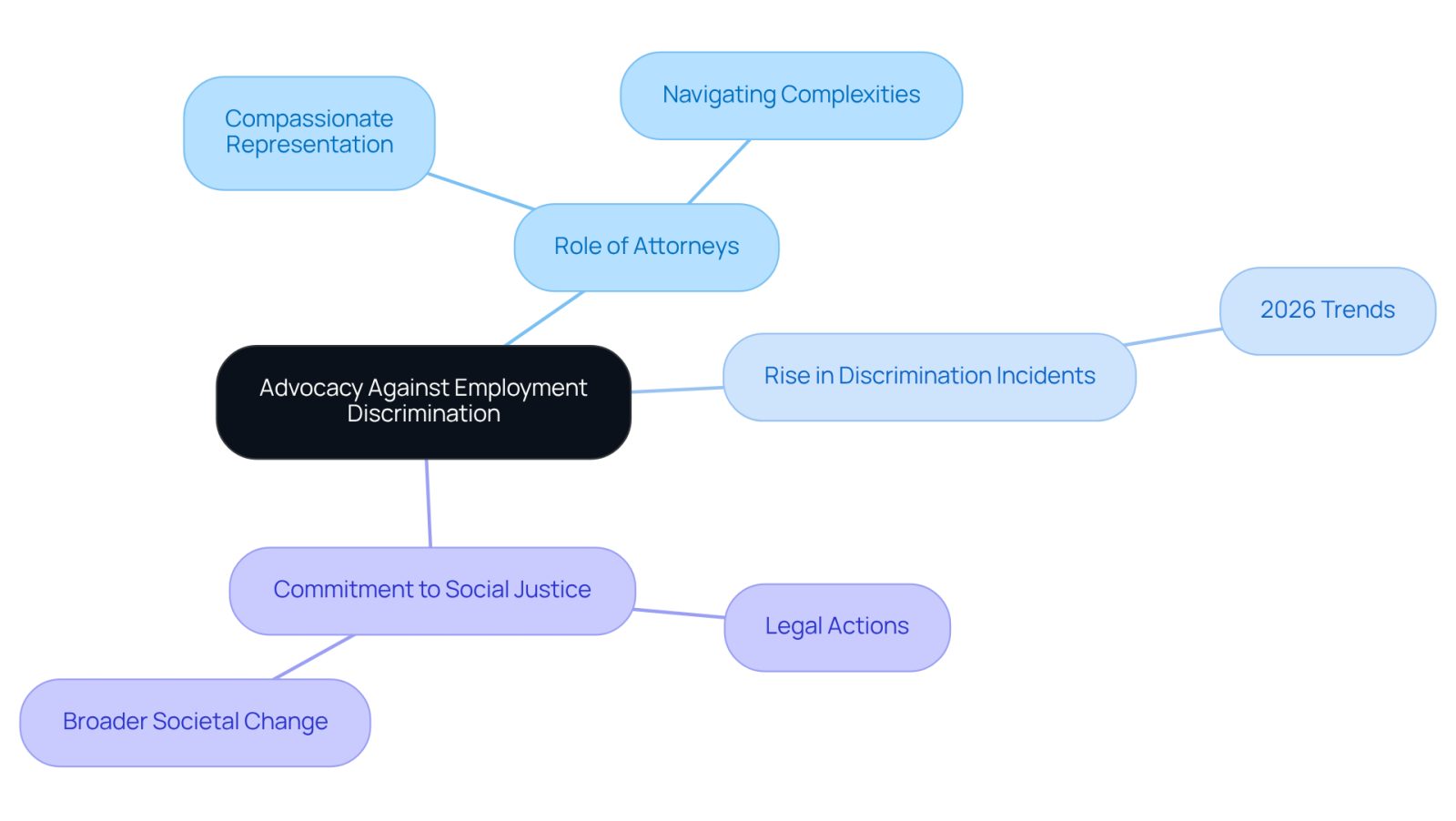 This mindmap illustrates how Beldock Levine & Hoffman LLP advocates against employment discrimination. Start at the center with the main theme, then explore the branches to see how their role, the rise in incidents, and their commitment to social justice connect to their mission.