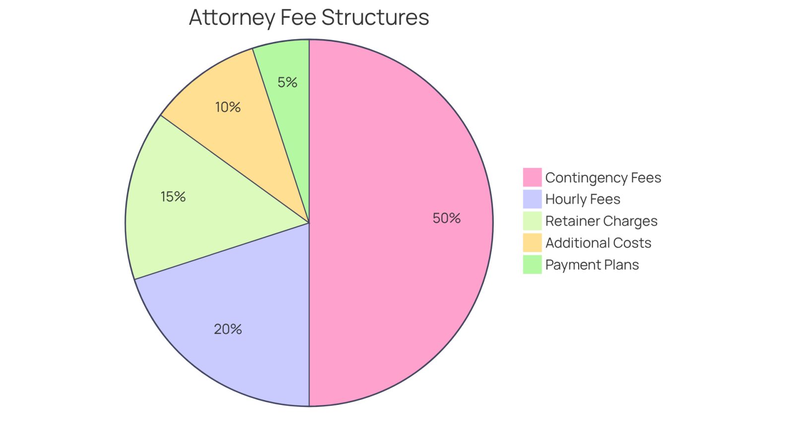 Each slice of the pie represents a different type of fee you might encounter when hiring a personal injury attorney. The size of each slice indicates how common or significant that fee type is in the overall financial picture. For example, a larger slice means that fee type is more prevalent or important to consider.
