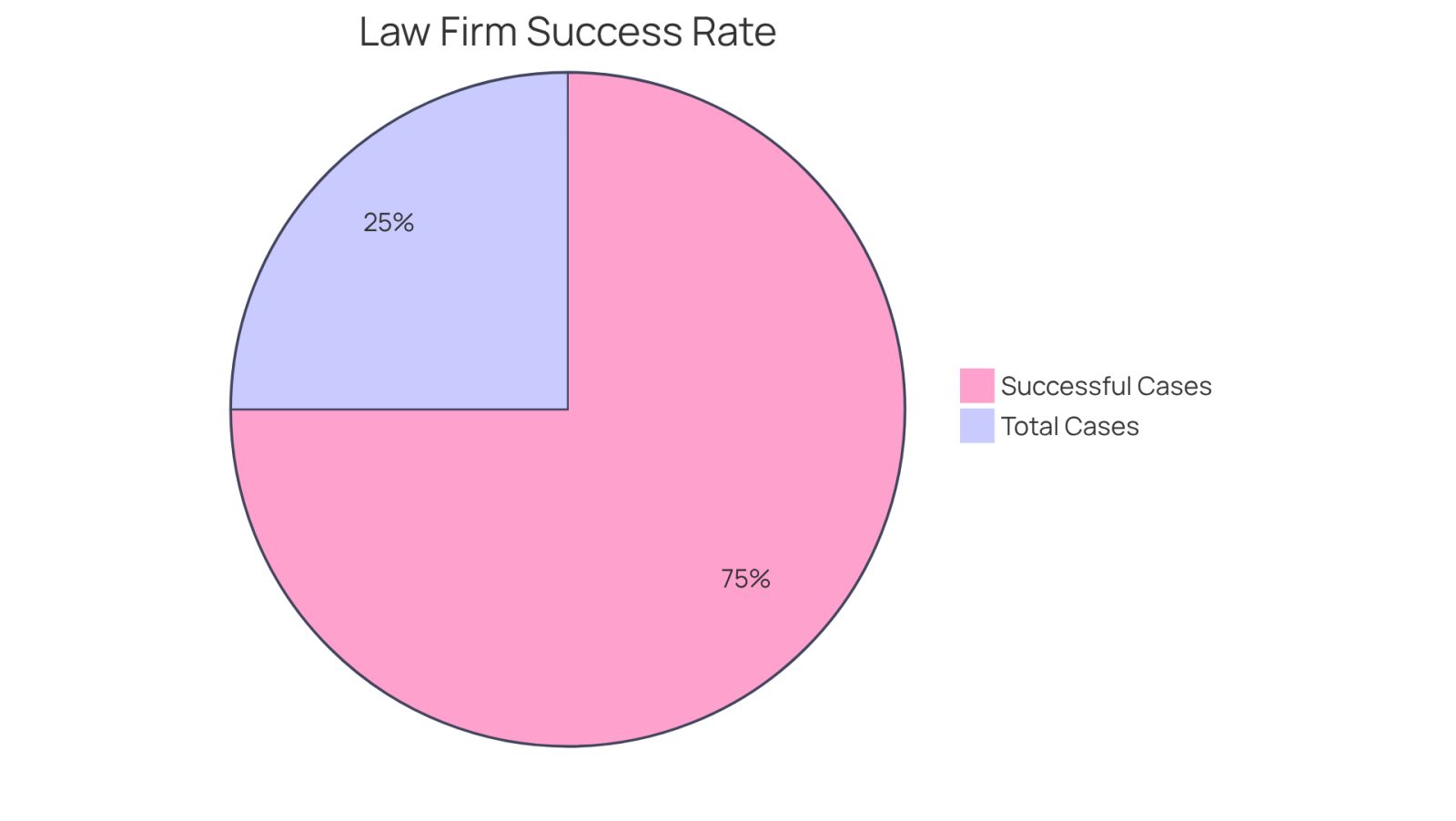 This pie chart shows how many cases the law firm has successfully handled compared to the total number of cases. The bigger the blue slice, the more clients they have helped successfully. The average settlement amount is also highlighted to show the financial impact of their success.