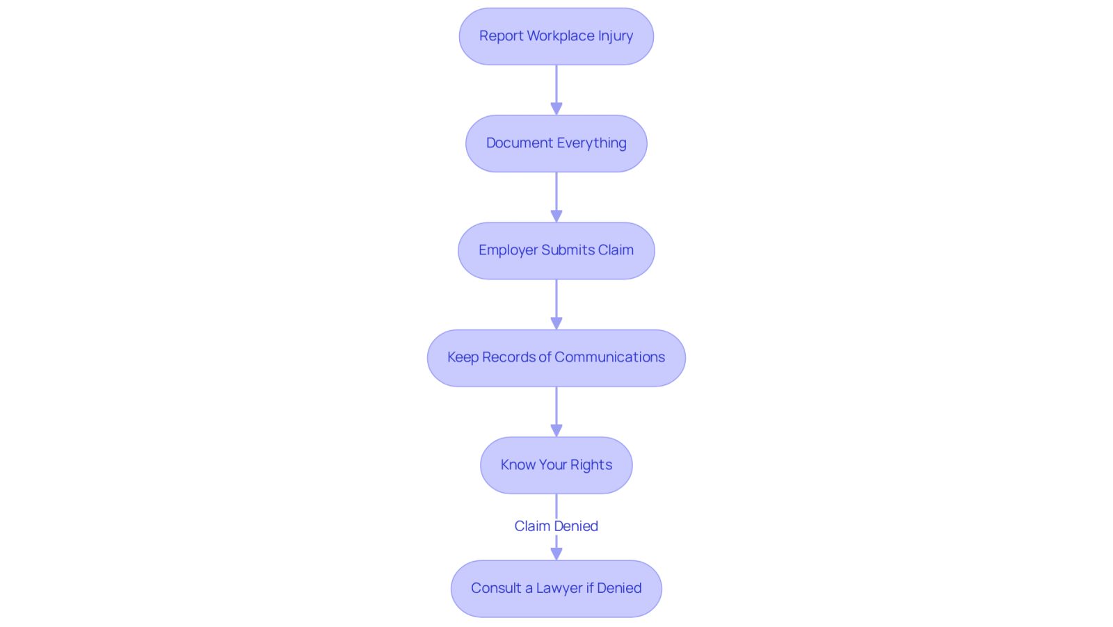This flowchart guides you through the steps to take after a workplace injury. Start by reporting the injury, then follow the steps to document and submit your claim. If your claim is denied, don’t worry - there’s a path to appeal. Each box represents an important action to help you navigate the workers' compensation system.