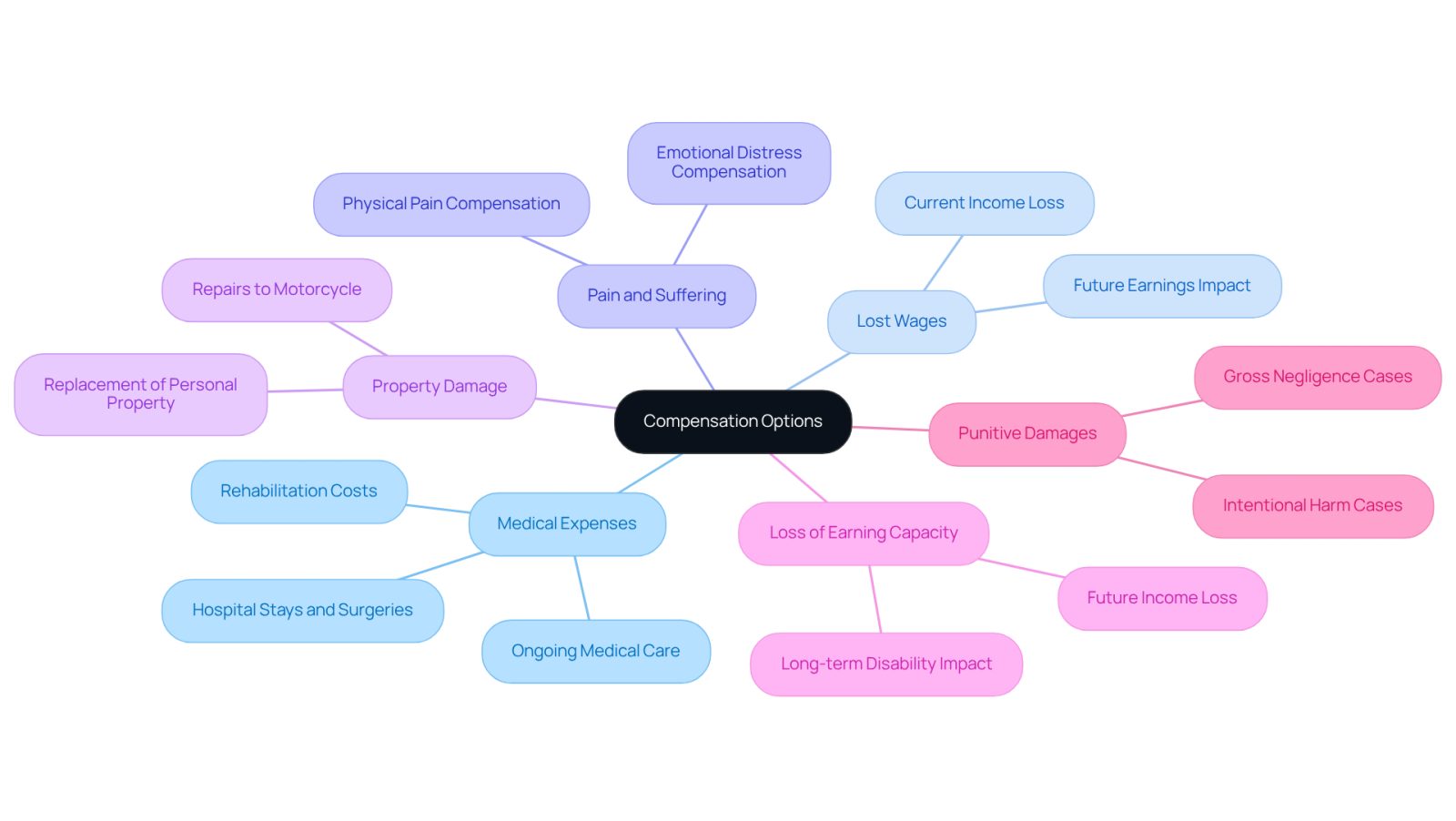 This mindmap shows the different types of compensation you can seek after a bike accident. Each branch represents a category of compensation, and the sub-branches explain what each category includes. It's a helpful way to visualize your options and understand what support is available.