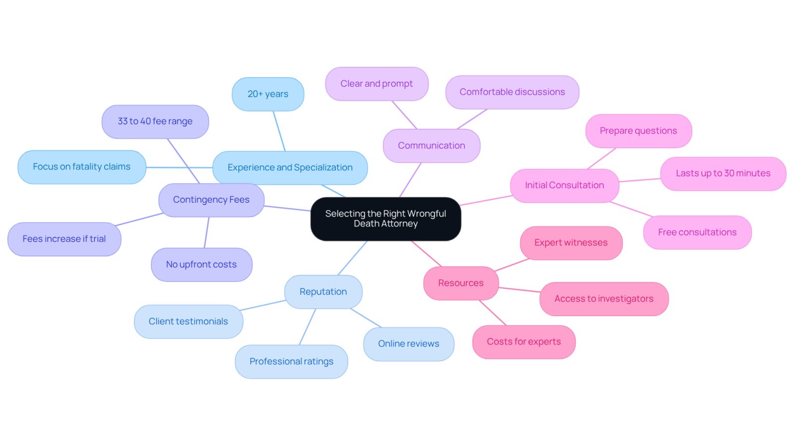 This mindmap helps you visualize the important factors to consider when selecting an attorney after a loss. Start at the center with the main topic, then follow the branches to explore each consideration and its key points.