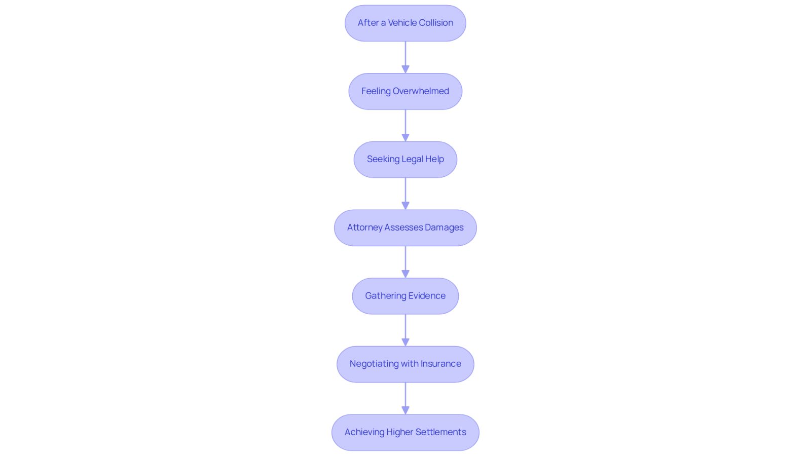 This flowchart illustrates the journey of an accident victim from feeling lost after a collision to successfully obtaining compensation with the help of an attorney. Each step shows how legal support can make a significant difference in the outcome.
