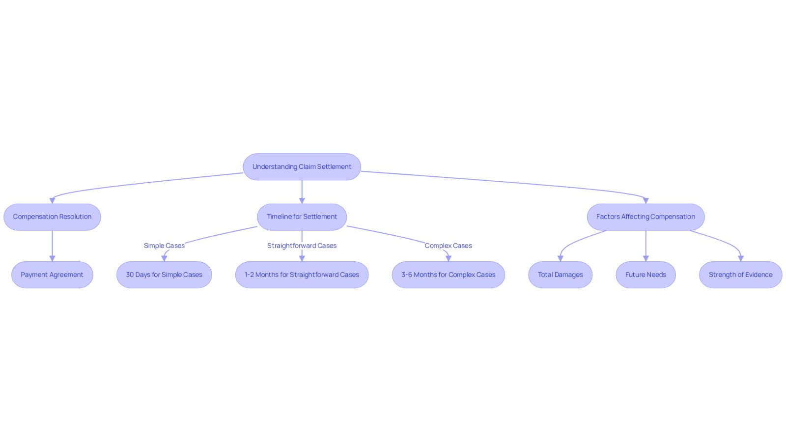 This flowchart guides you through the claim settlement process. Start at the top with understanding what a claim settlement is, then follow the arrows to see how compensation is resolved, the expected timelines, and the factors that can affect the amount you receive. Each step is designed to help you navigate the complexities of personal injury claims.