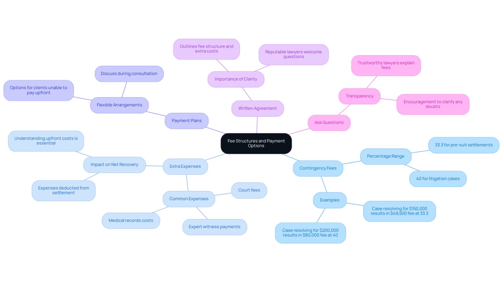 This mindmap helps you navigate the financial aspects of hiring a personal injury attorney. Start at the center with the main topic, then explore each branch to see important details about fees, expenses, and payment options. Each color-coded branch represents a different aspect of the fee structure, making it easy to understand how they connect.