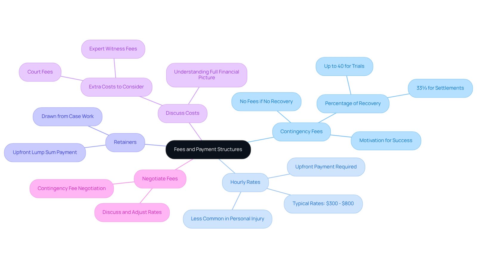 The center represents the main topic of fees and payment structures. Each branch shows a different type of fee arrangement, with further details to help you understand what to expect when hiring a legal professional.