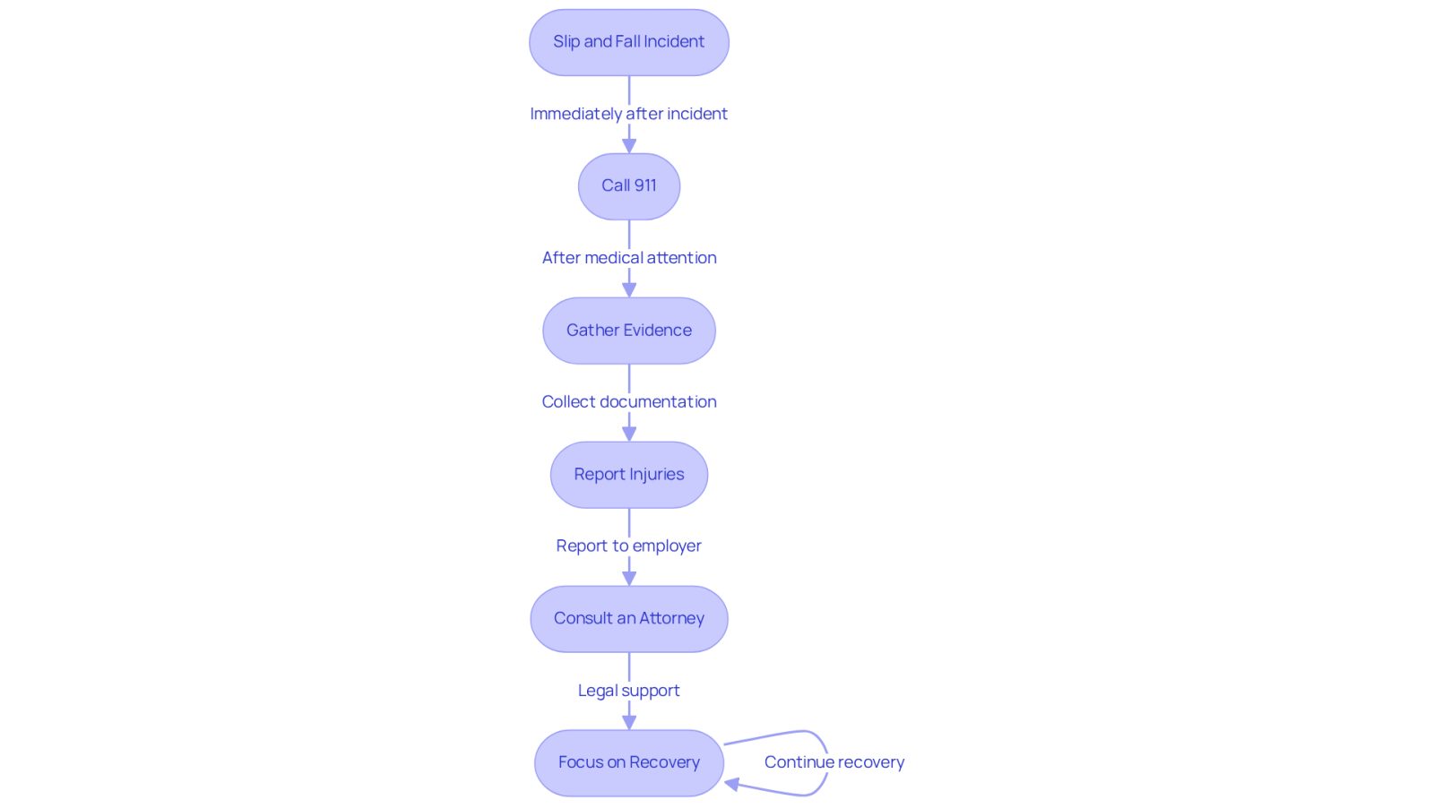 This flowchart guides you through the essential steps to take after a slip and fall. Start at the top and follow the arrows to see what actions to take next, ensuring you gather evidence and protect your rights while focusing on your recovery.