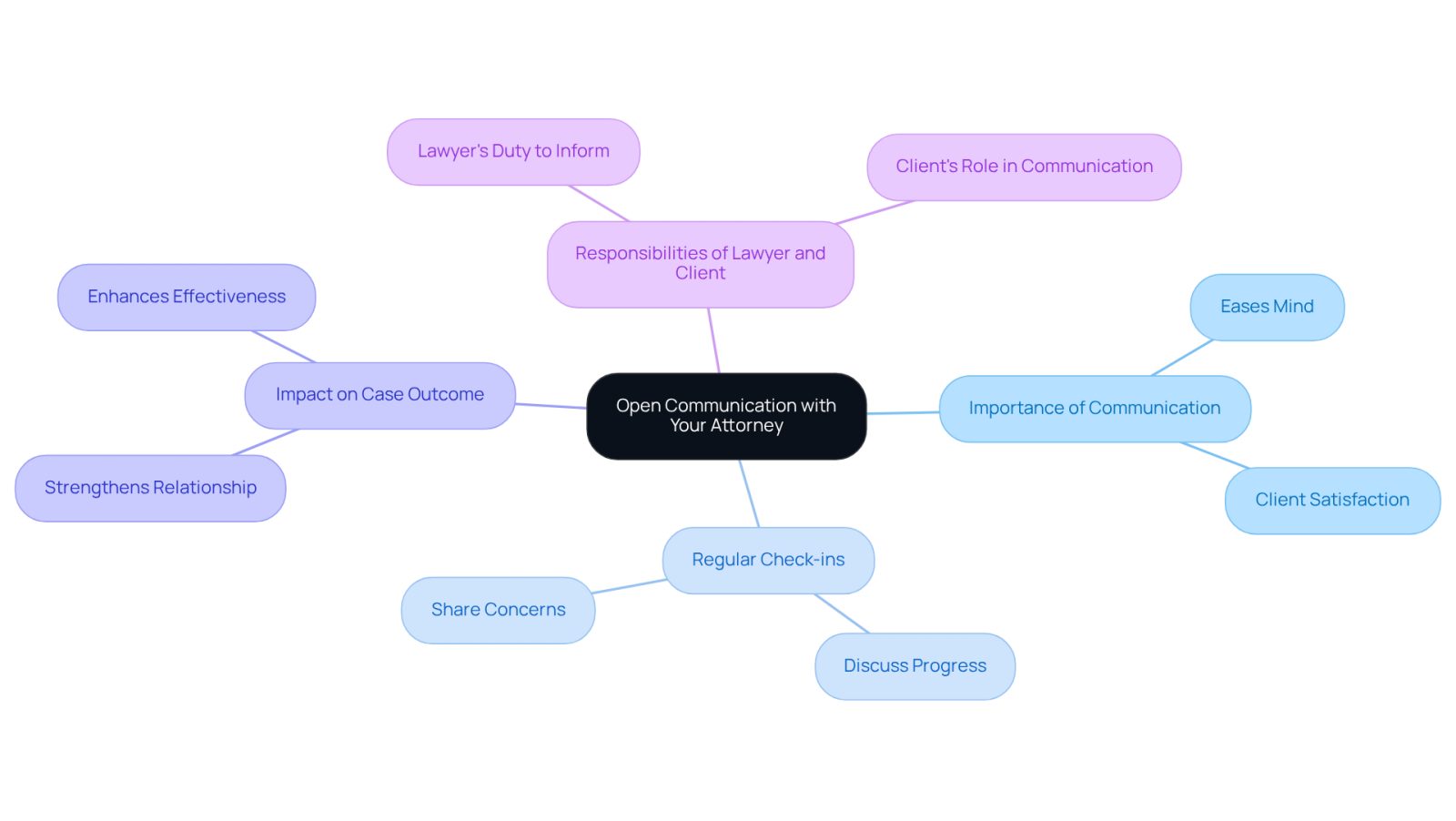 This mindmap illustrates how open communication with your attorney can influence your case. Start at the center with the main idea, then explore the branches to see why communication matters, how to maintain it, and the responsibilities involved. Each branch represents a different aspect of the communication process.