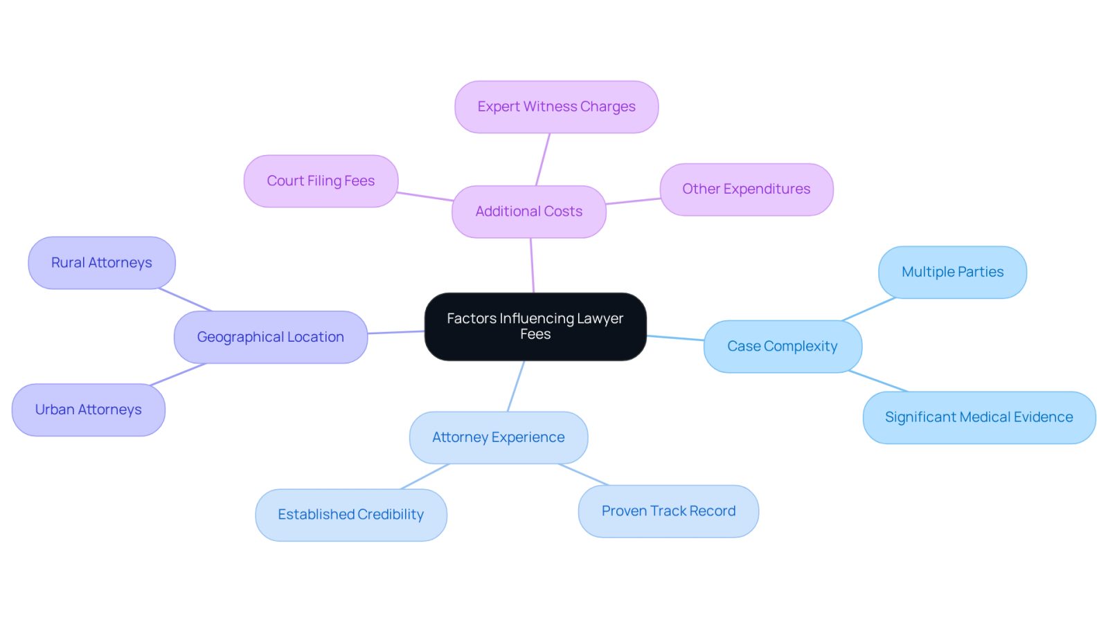 This mindmap shows the different factors that can affect how much you might pay for a lawyer in a personal injury case. Start at the center with the main topic, then follow the branches to see how each factor, like case complexity or attorney experience, can influence fees. Each sub-branch gives more detail about what those factors include.