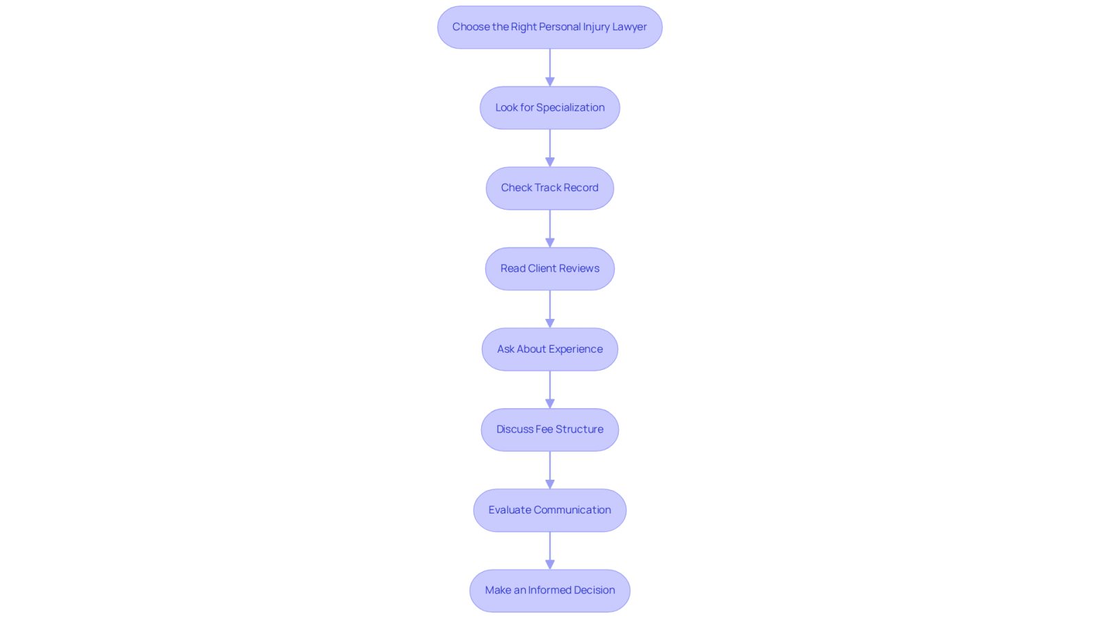 This flowchart guides you through the process of selecting a personal injury lawyer. Each box represents a step you should take, helping you make informed decisions about your legal representation.
