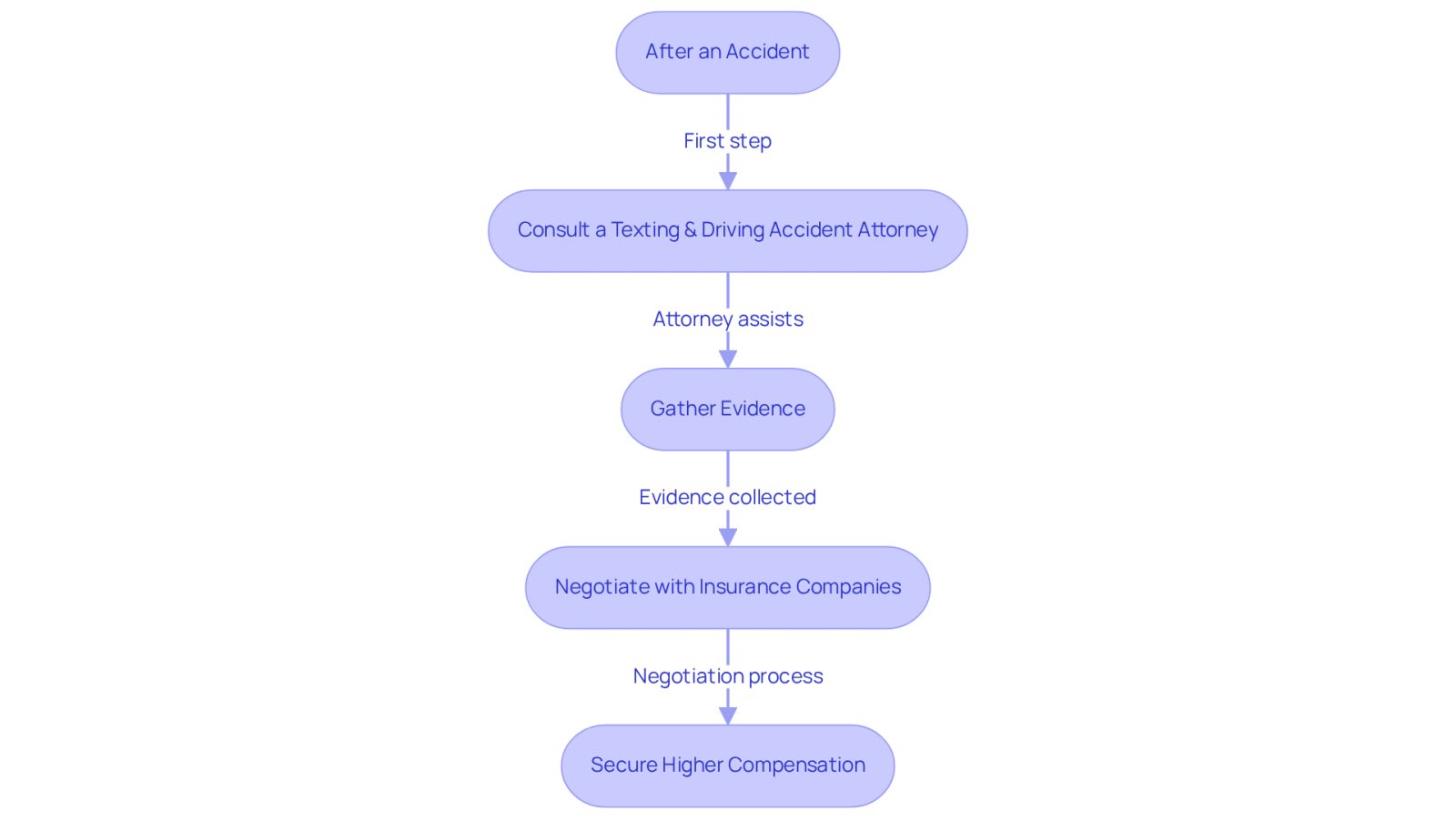 This flowchart outlines the steps you should take after an accident. Start at the top and follow the arrows to see how each action leads to potentially higher compensation. Each box represents a key step in the process, showing how consulting an attorney can make a significant difference.