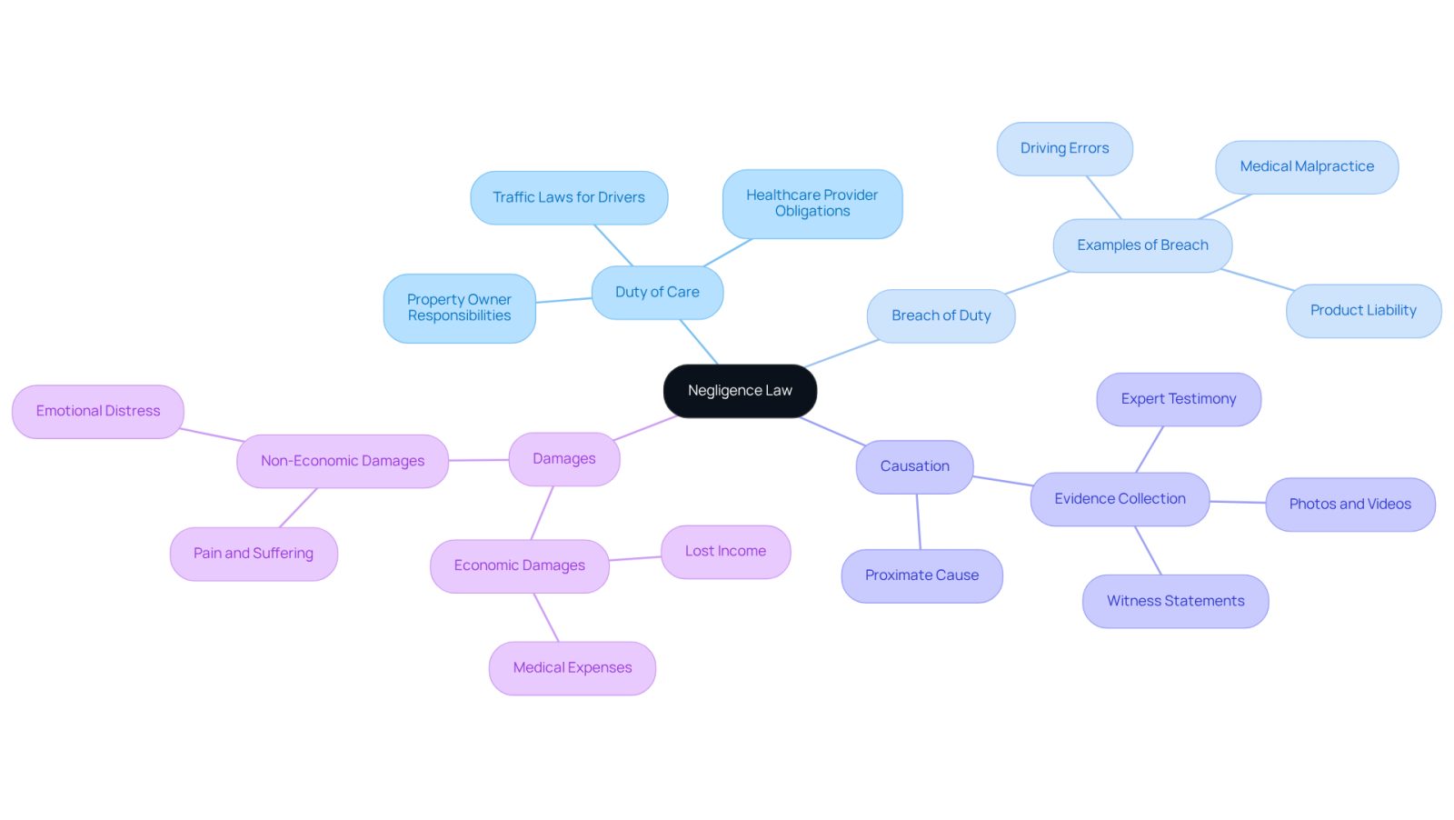The central node represents the main topic of negligence law. Each branch shows a critical element of negligence, and the sub-branches provide additional details or examples. This layout helps you see how everything connects and what you need to know about negligence law.