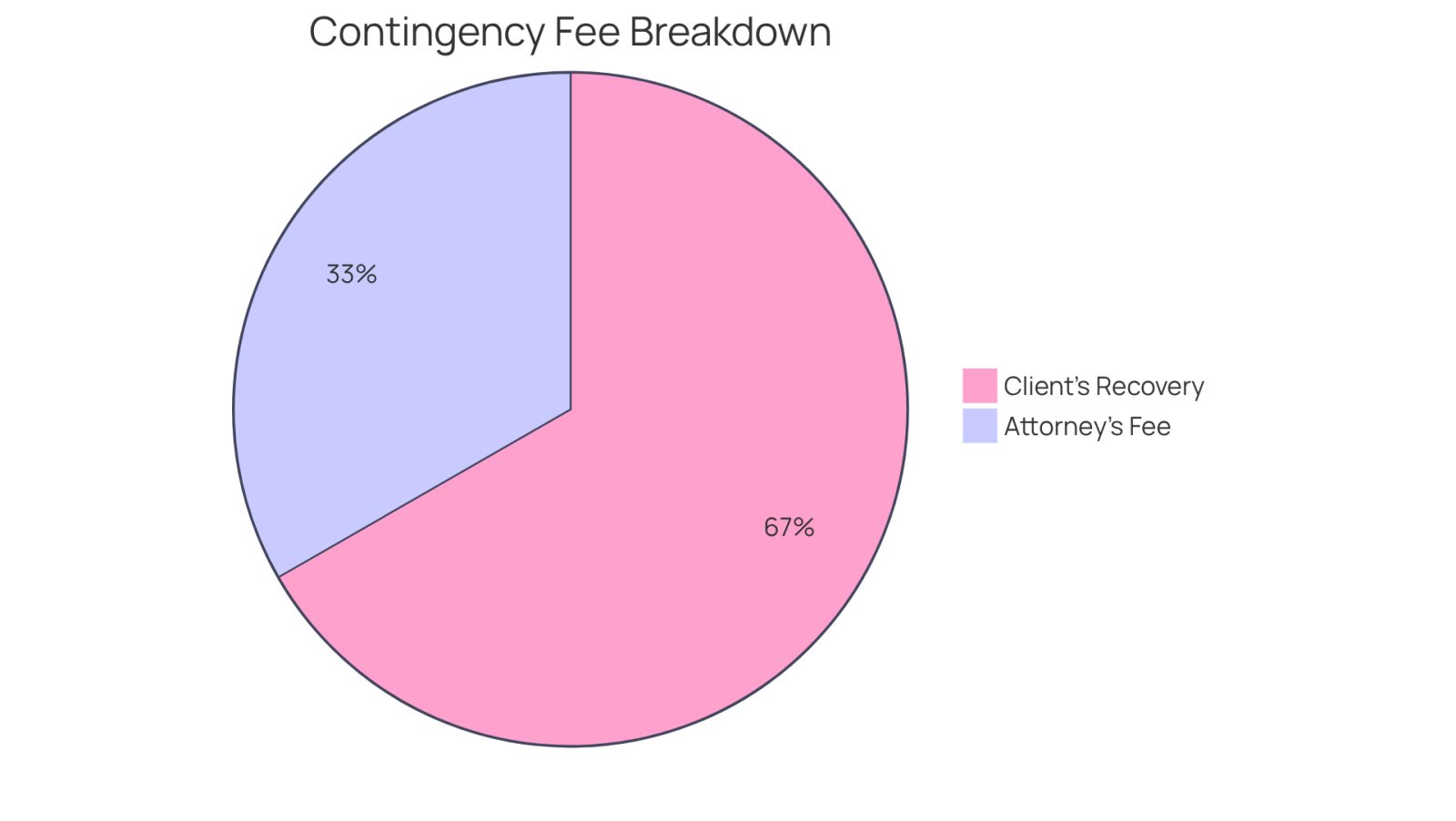 This chart shows how the attorney's fee is a part of your total recovery. The blue slice represents the fee the attorney takes (33.3%), while the green slice shows what you keep (66.7%). This helps you see how much of your recovery goes to legal fees.