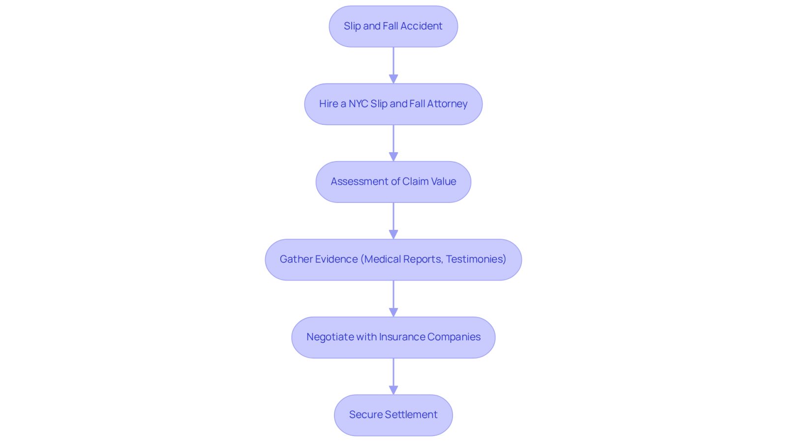 This flowchart illustrates the steps involved in negotiating a settlement after a slip and fall accident. Each box represents a key action in the process, guiding you through how to effectively secure compensation with the help of an attorney.