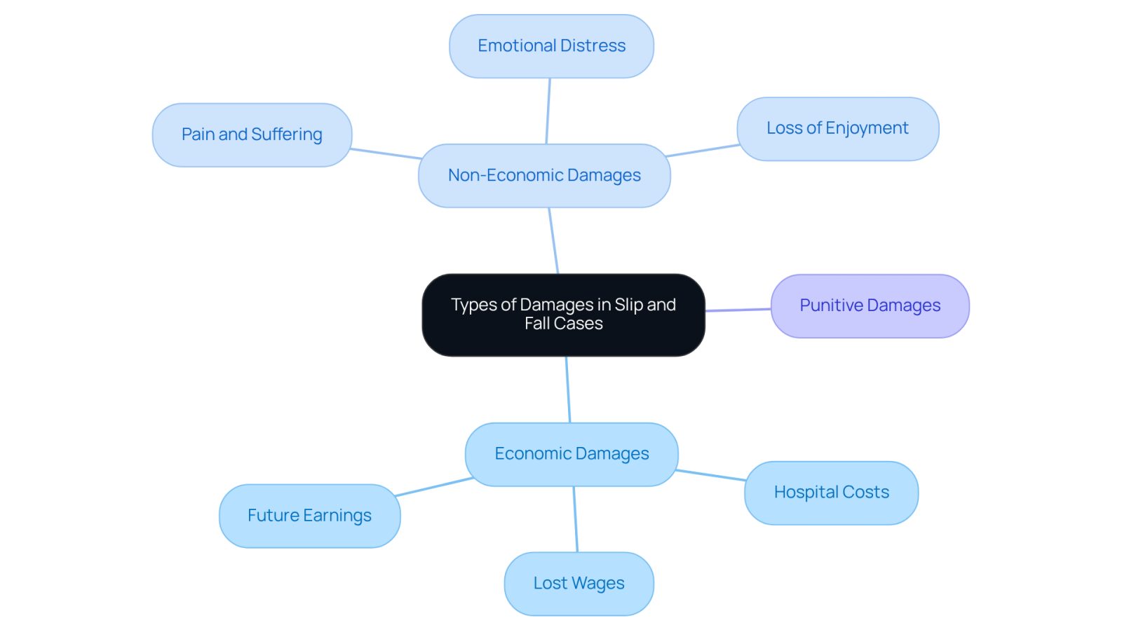 This mindmap shows the different types of damages you can claim after a slip and fall accident. Each branch represents a category of damages, with further details on what each type includes. Follow the branches to see how economic and non-economic damages can affect your compensation.
