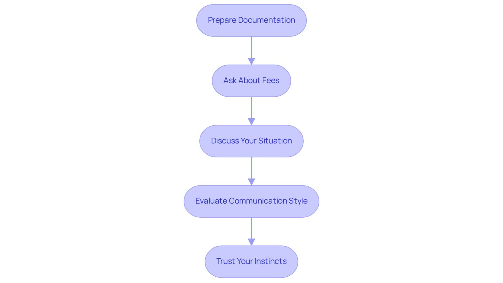 Each box represents a step you should take before meeting with a lawyer. Follow the arrows to see the order in which to prepare, ensuring you cover all important aspects for a successful consultation.