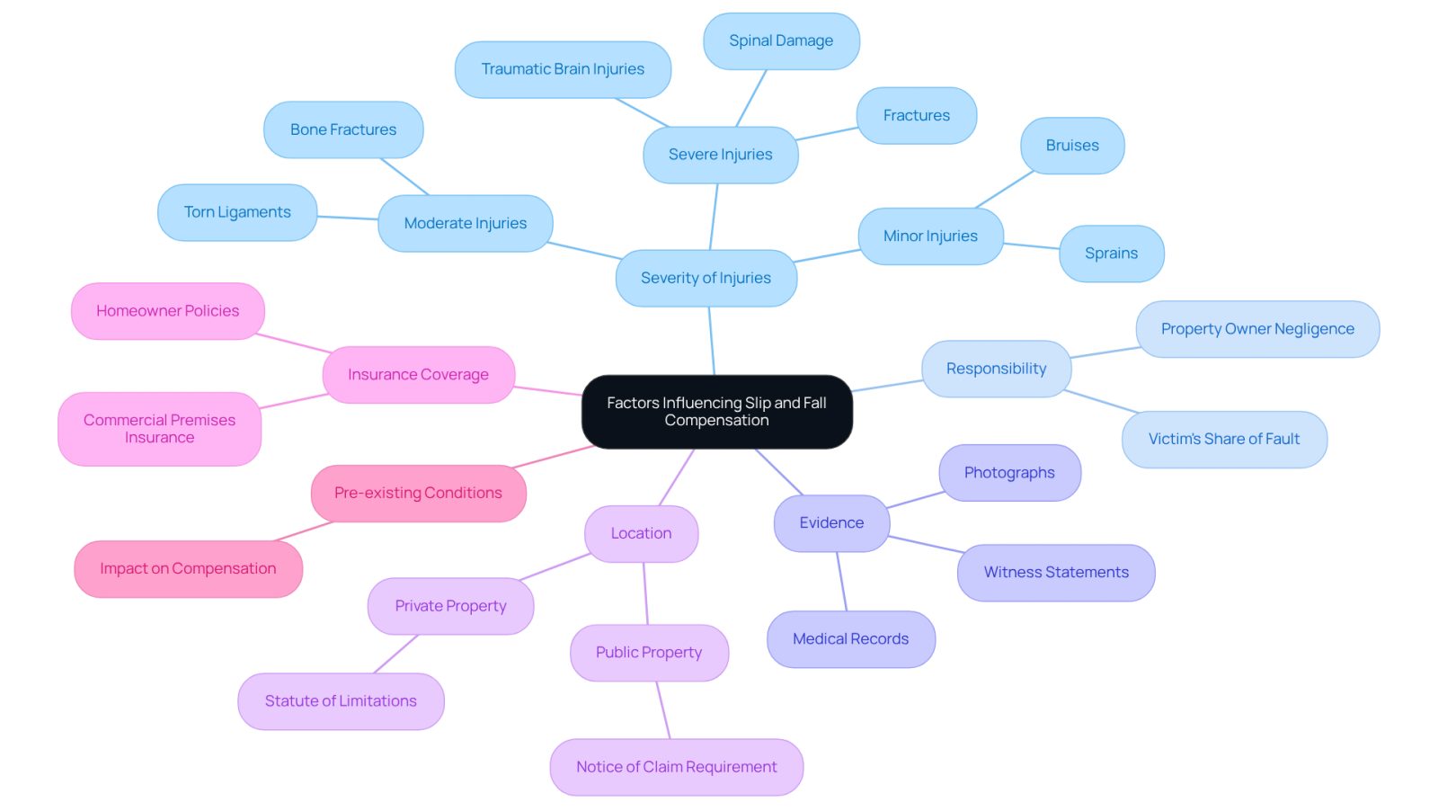 The central node represents the main topic of compensation. Each branch shows a different factor that can affect how much a victim might receive. The sub-branches provide more details or examples related to each factor, helping you understand the complexities involved in these cases.
