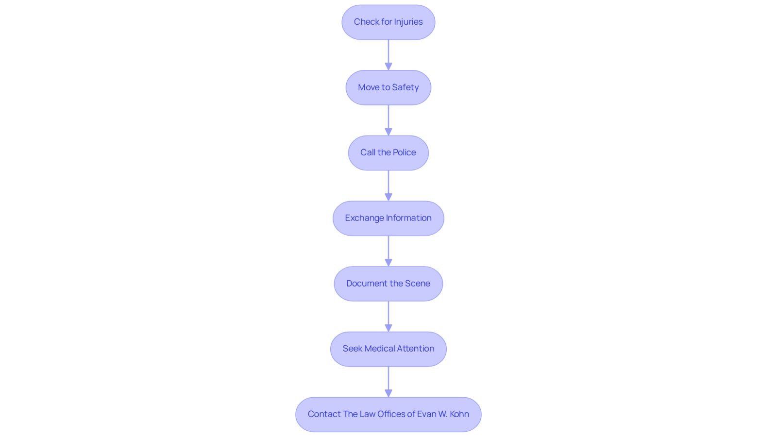 This flowchart guides you through the essential steps to take after a car accident. Each box represents a specific action to ensure your safety and protect your rights. Follow the arrows to see the order in which you should act.