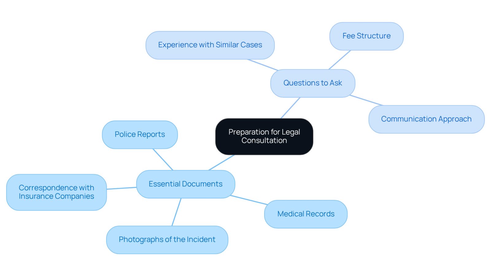 This mindmap helps you visualize what to gather and ask before meeting with your lawyer. The central idea is your preparation, with branches showing the important documents and questions that will help you feel confident and organized.