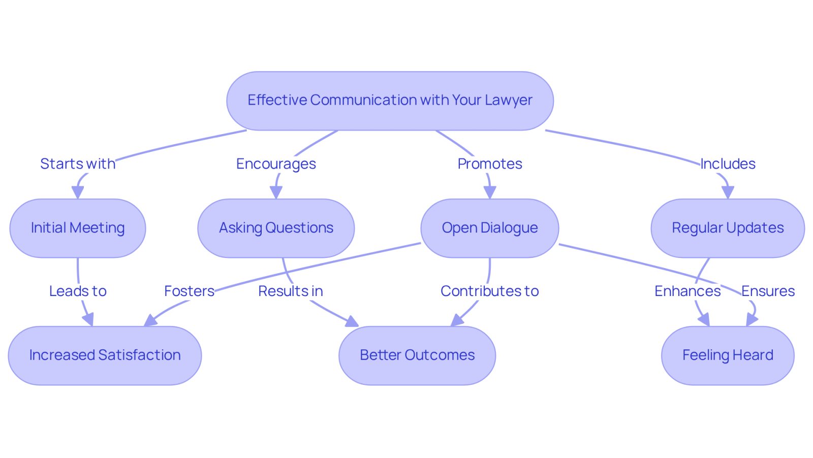This flowchart shows how effective communication with your lawyer can lead to better outcomes. Each step represents a part of the communication process, and the arrows indicate how they connect to improve your legal experience.