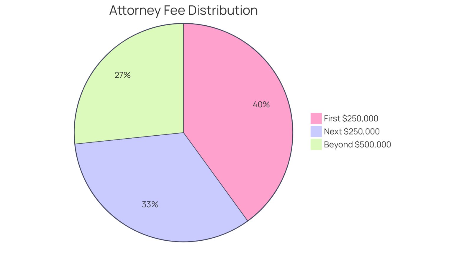 This pie chart shows how attorney fees are divided based on the amount of money recovered in a case. Each slice represents a different portion of the recovery: the larger the slice, the more of your recovery goes to that fee. Understanding this can help you plan your finances better!
