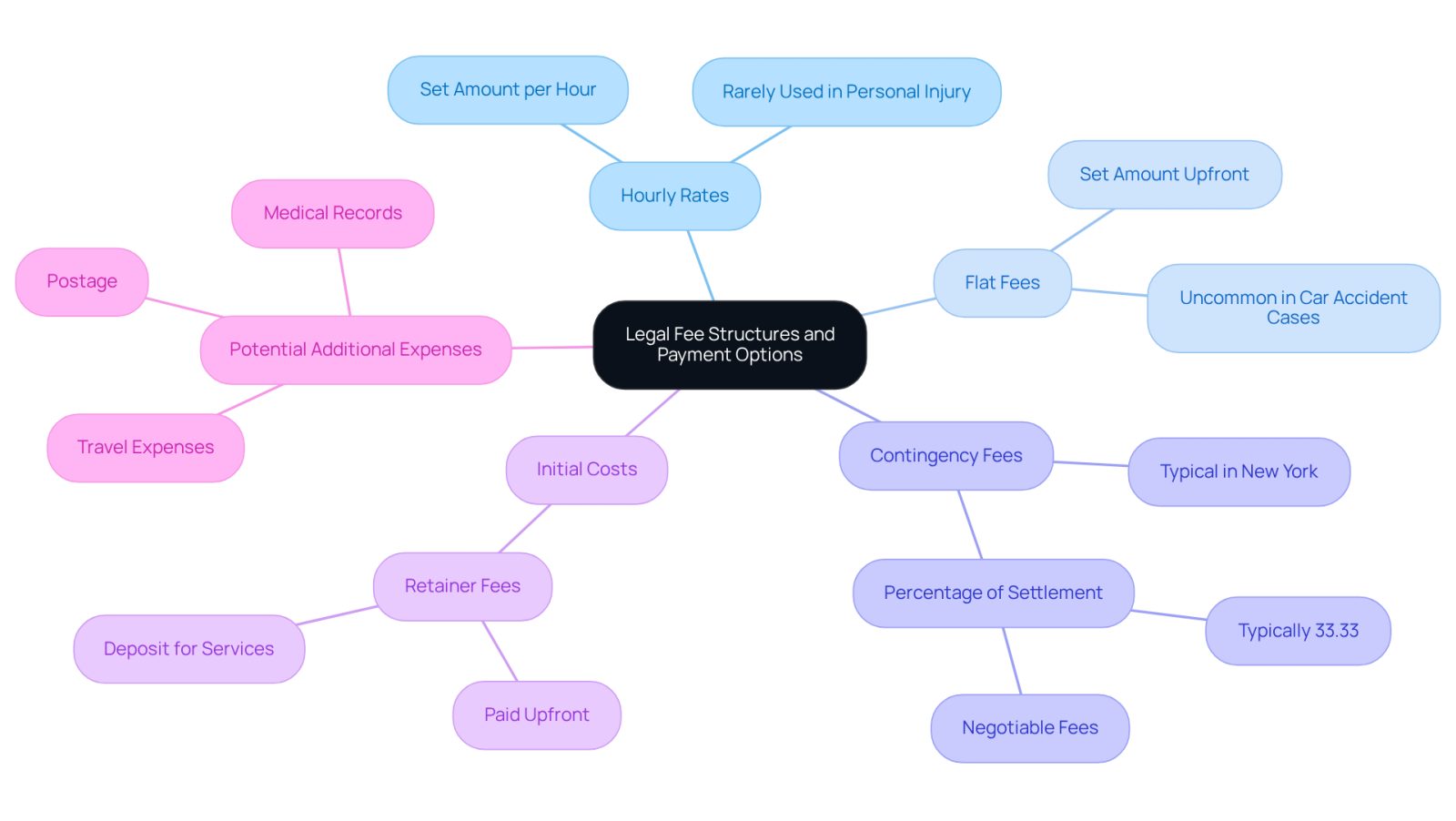 This mindmap helps you navigate the different types of legal fees and payment options. Start at the center with the main topic, then follow the branches to explore each fee type and related considerations. Each color represents a different category, making it easy to see how everything connects.