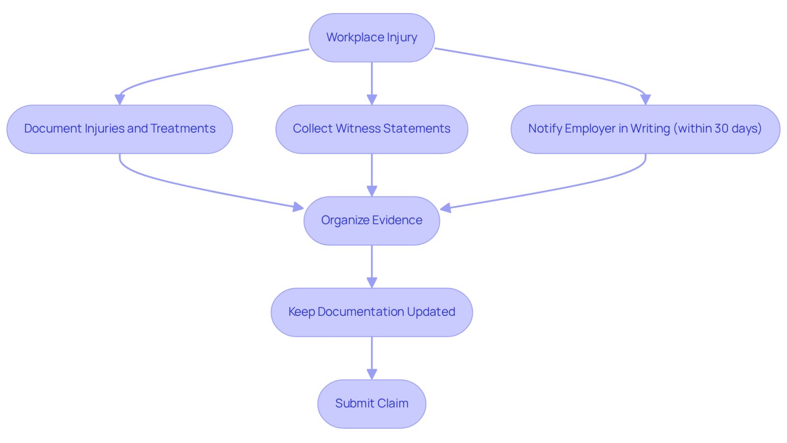 This flowchart outlines the essential steps to take after a workplace injury. Start at the top with the injury, and follow the arrows to see what actions you need to take to strengthen your claim. Each step is crucial for ensuring you have the evidence needed to support your case.
