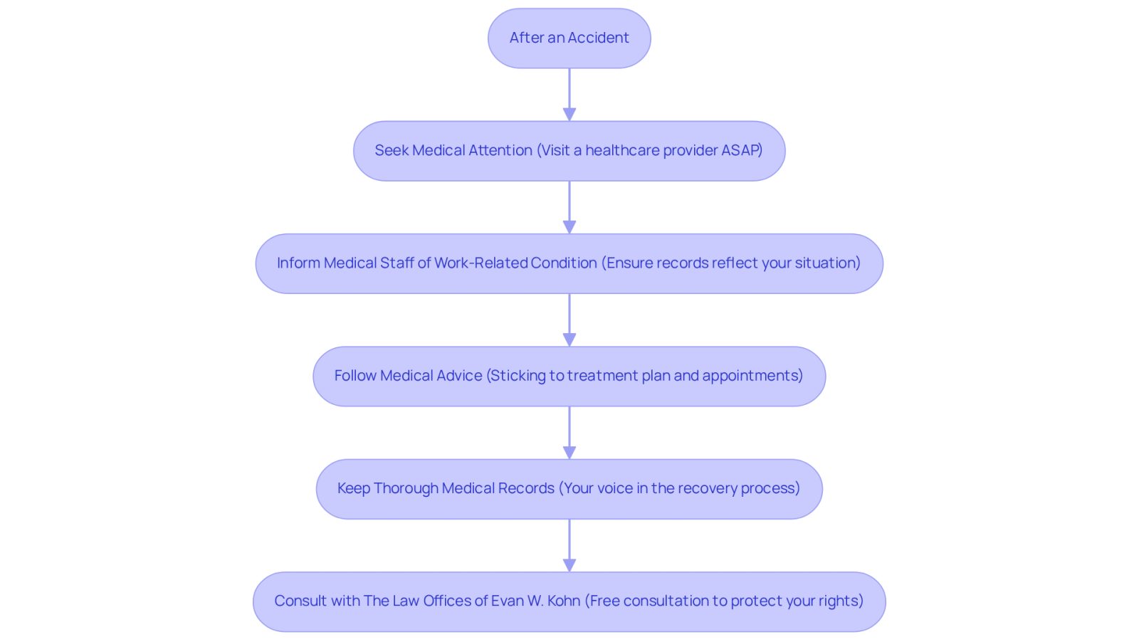 This flowchart guides you through the essential steps to take after an accident. Start at the top and follow the arrows to see what you should do next, from getting medical help to consulting a lawyer. Each step is crucial for your recovery and legal rights.