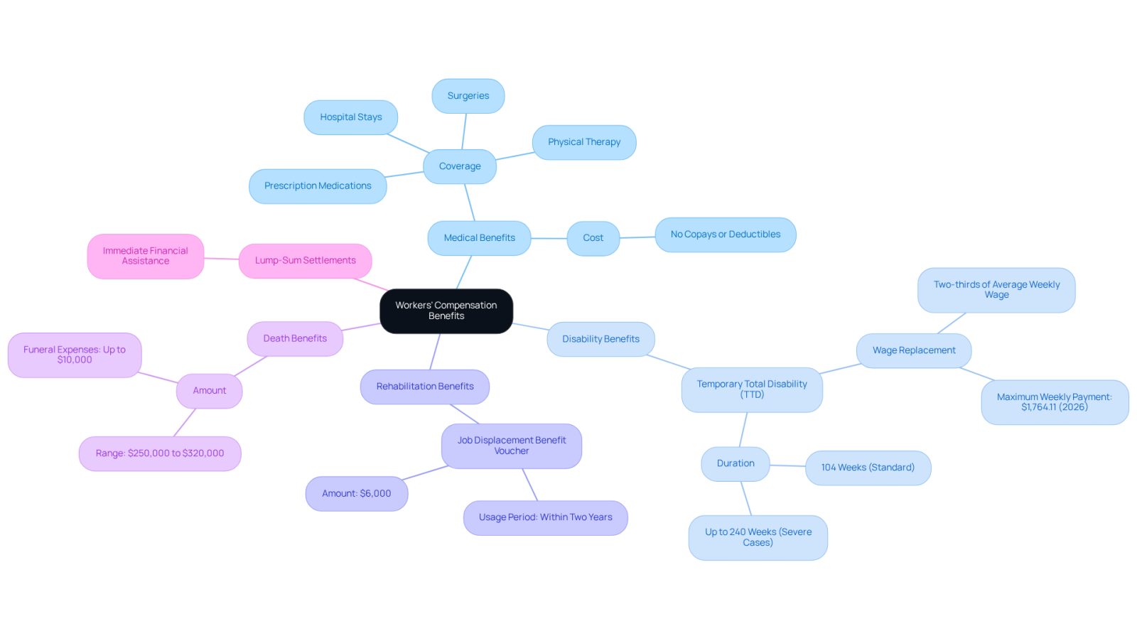 This mindmap shows the different types of workers' compensation benefits available. Each branch represents a specific benefit type, and the sub-branches provide important details about what each benefit includes. Follow the branches to understand how each type of benefit can support you after a workplace injury.