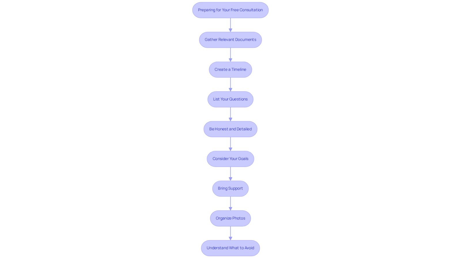 Each box represents a step you should take before meeting with your attorney. Follow the arrows to see the order of preparation - starting from gathering documents to understanding what to avoid.