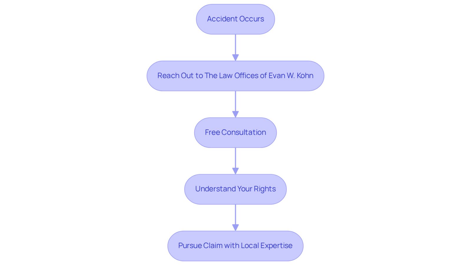 This flowchart guides you through the essential steps to take after an accident. Start at the top with the accident, then follow the arrows to see how reaching out for legal help can empower you to understand your rights and pursue your claim effectively.