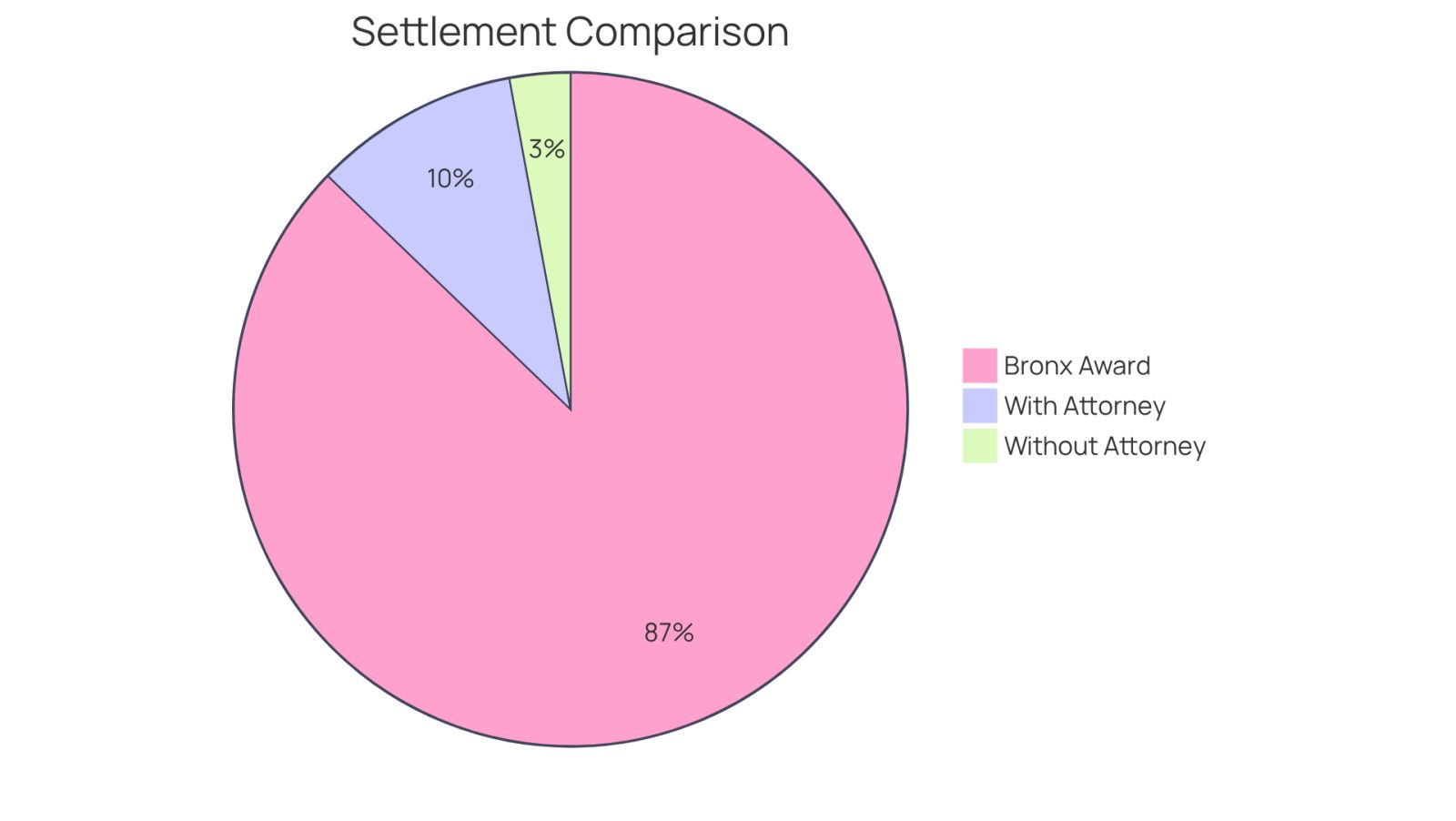 This pie chart illustrates how having a personal injury attorney can significantly increase the amount of compensation you receive after an accident. The larger blue slice shows the 340% higher settlements for those with attorneys, while the smaller red slice represents those without. The highlighted case of $2,995,000 shows just how much compensation can vary based on legal representation.