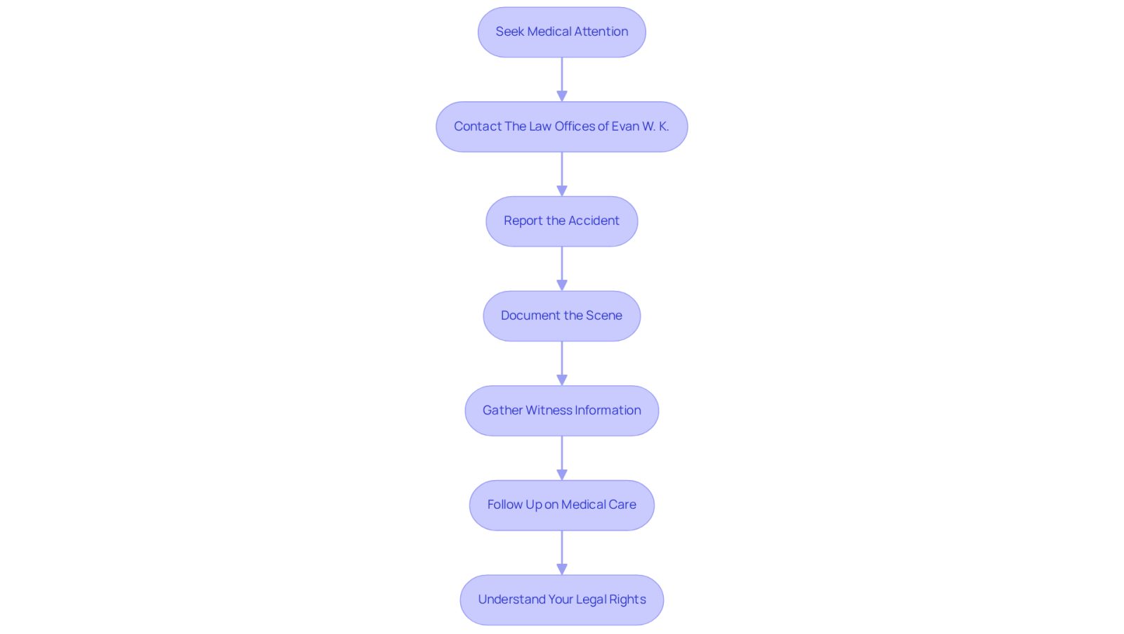 Each box in the flowchart represents a crucial step to follow after an accident. Start at the top and move downwards, following the arrows to see what you should do next. This will help you navigate the process smoothly and ensure you don’t miss any important actions.