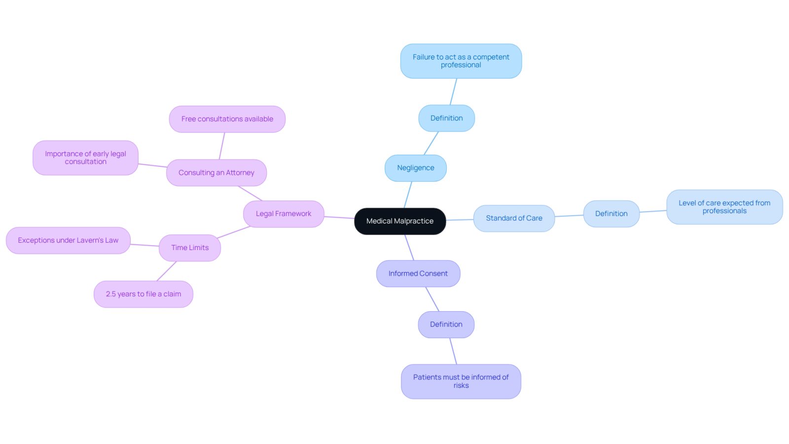 The central node represents the main topic of medical malpractice. Each branch represents a key definition or legal aspect, helping you see how they relate to the overall understanding of medical negligence.