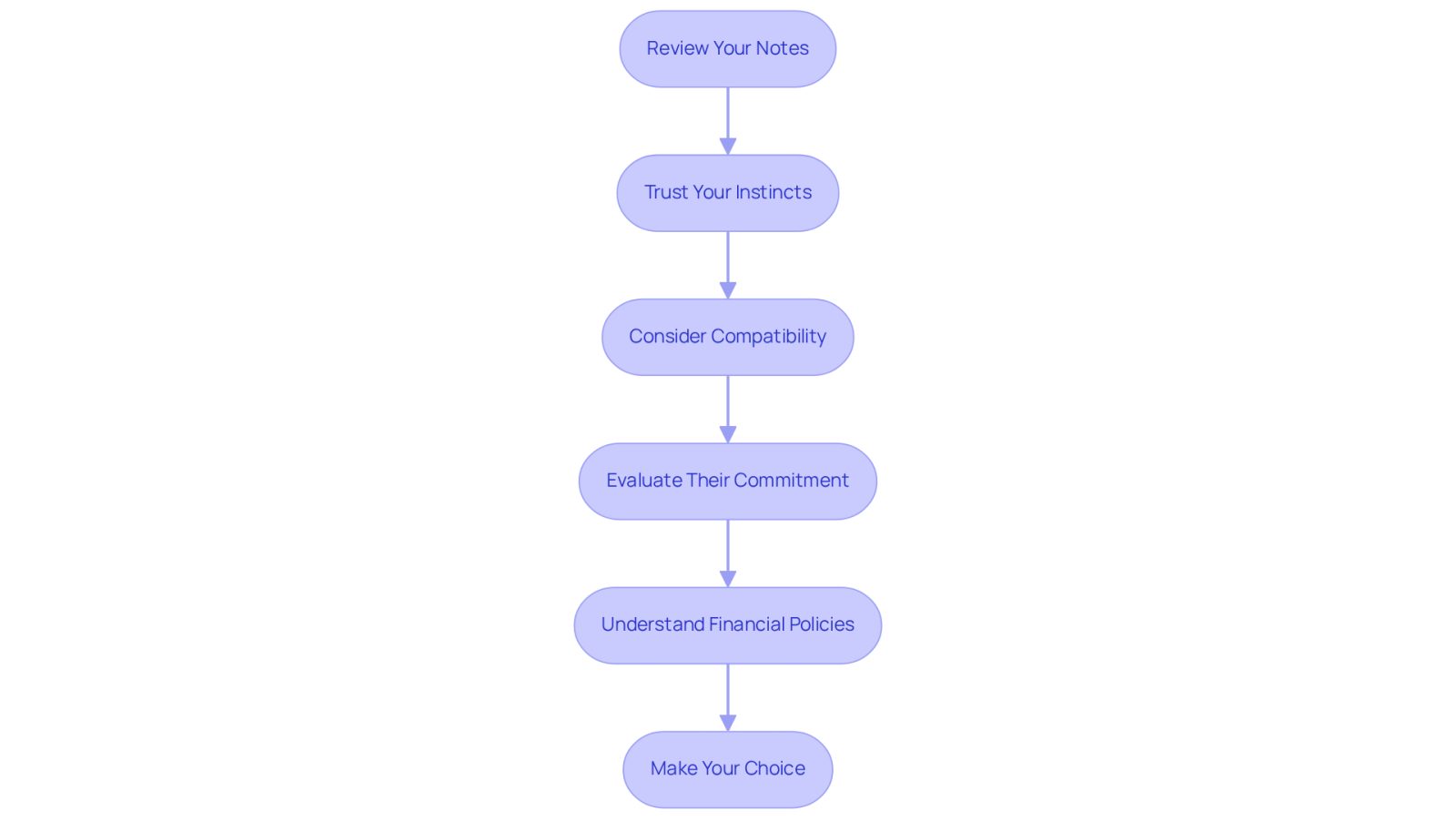 Follow the arrows from top to bottom to see how to choose the right attorney. Each box represents a step you should take, helping you make an informed decision that supports your recovery.