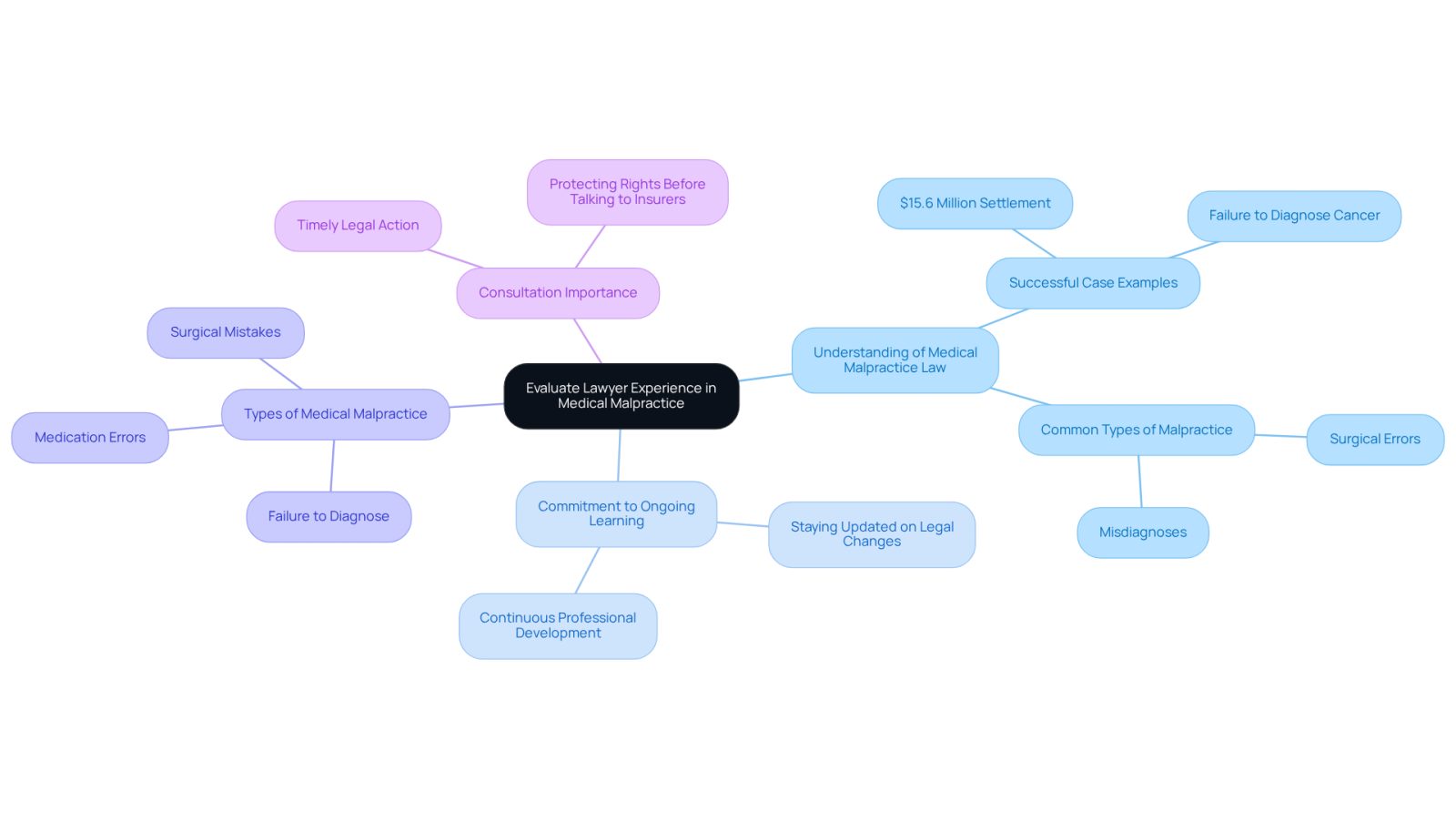 This mindmap helps you see the key factors to consider when choosing a lawyer for medical malpractice cases. Start at the center with the main idea, then follow the branches to explore each important aspect, like their expertise and the types of cases they handle.