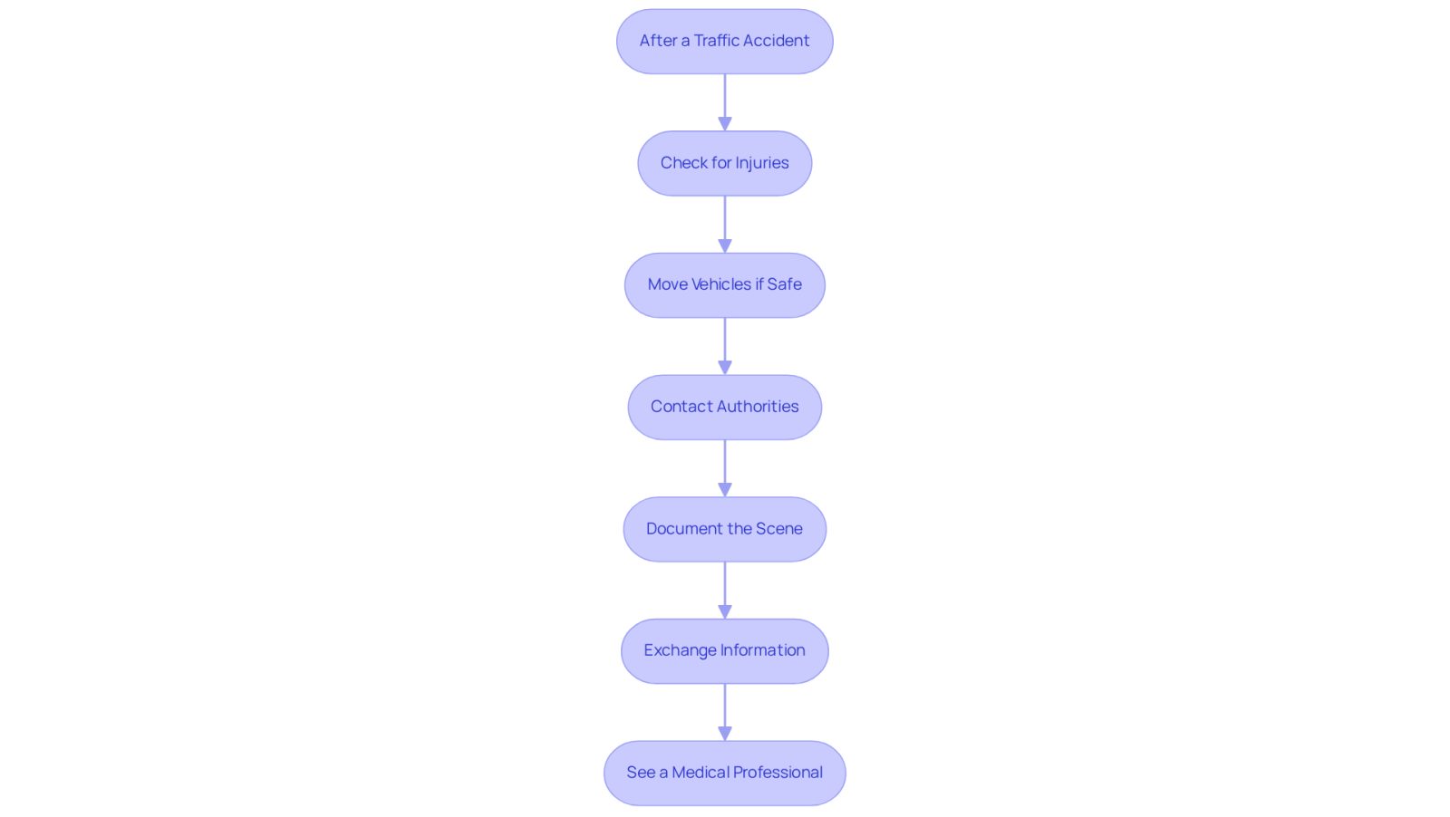 This flowchart guides you through the essential steps to take after an accident. Follow the arrows to ensure you don't miss any important actions that can help protect your safety and rights.