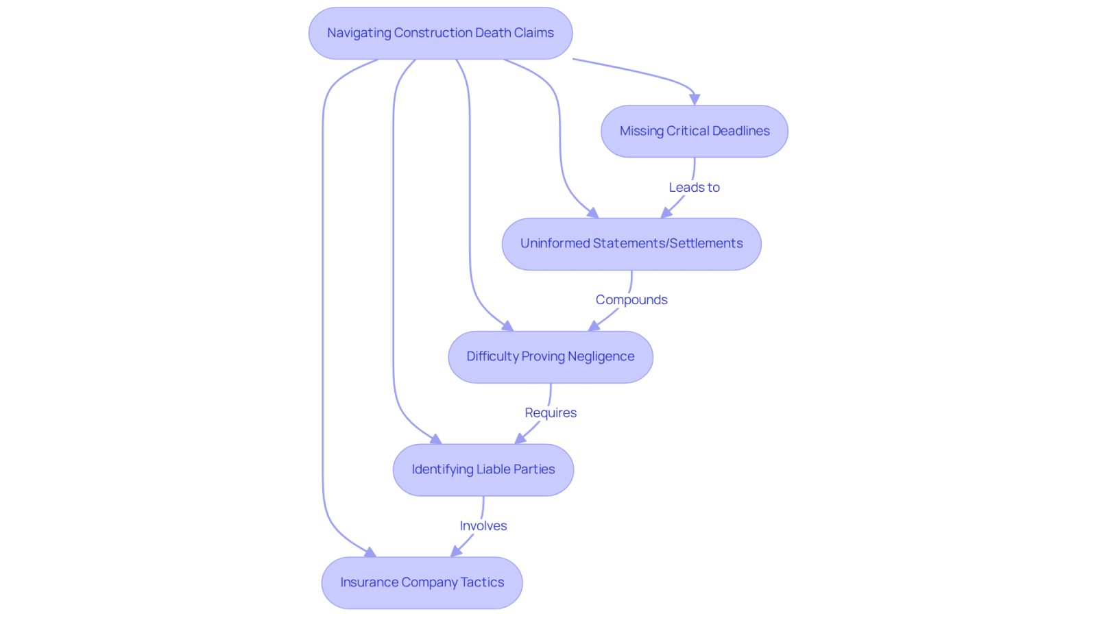 This flowchart illustrates the various risks families face when dealing with construction death claims without legal help. Each box represents a specific challenge, and the arrows show how these risks are connected. Understanding these risks can help families see the importance of hiring a lawyer to navigate the process effectively.