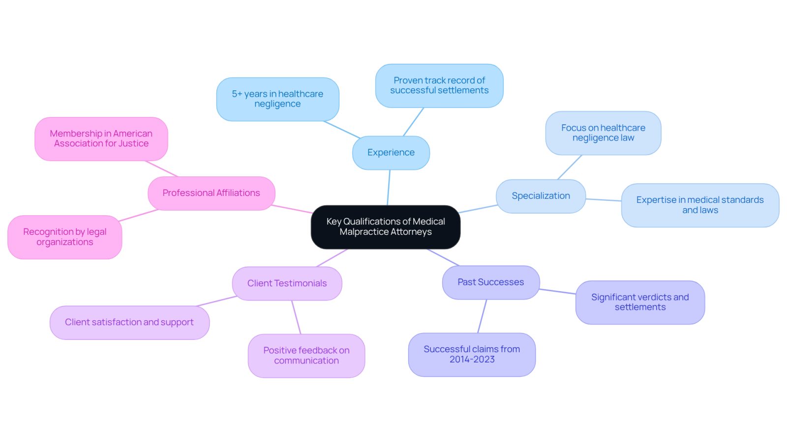 This mindmap helps you visualize the essential qualifications to look for in a medical malpractice attorney. Start at the center with the main theme, then follow the branches to explore each qualification and its importance in your decision-making process.