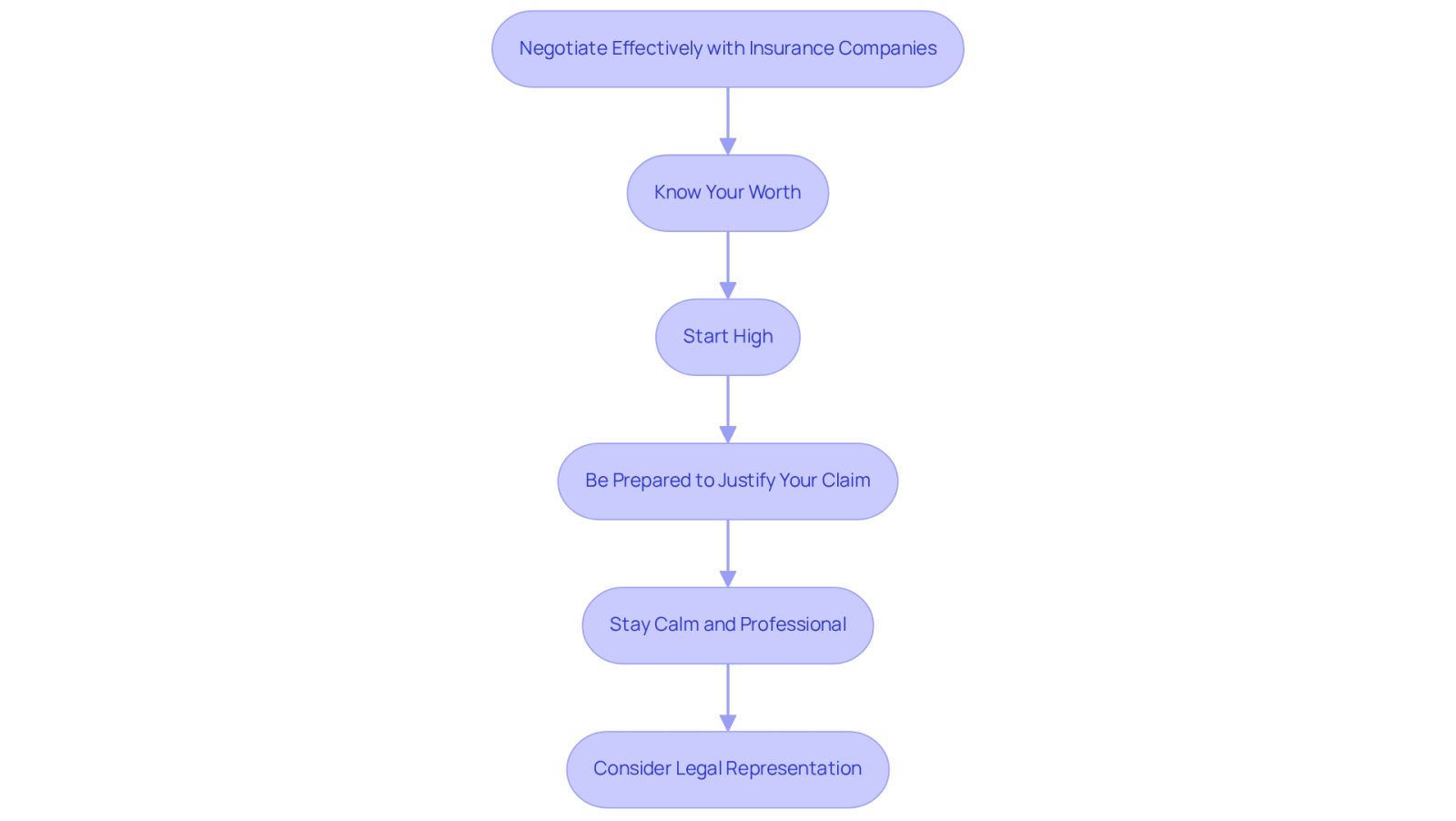 This flowchart outlines the essential steps to negotiate effectively with insurance companies. Each box represents a key strategy you should follow, and the arrows show the order in which to approach them. Start at the top and follow the steps to enhance your chances of a successful negotiation.