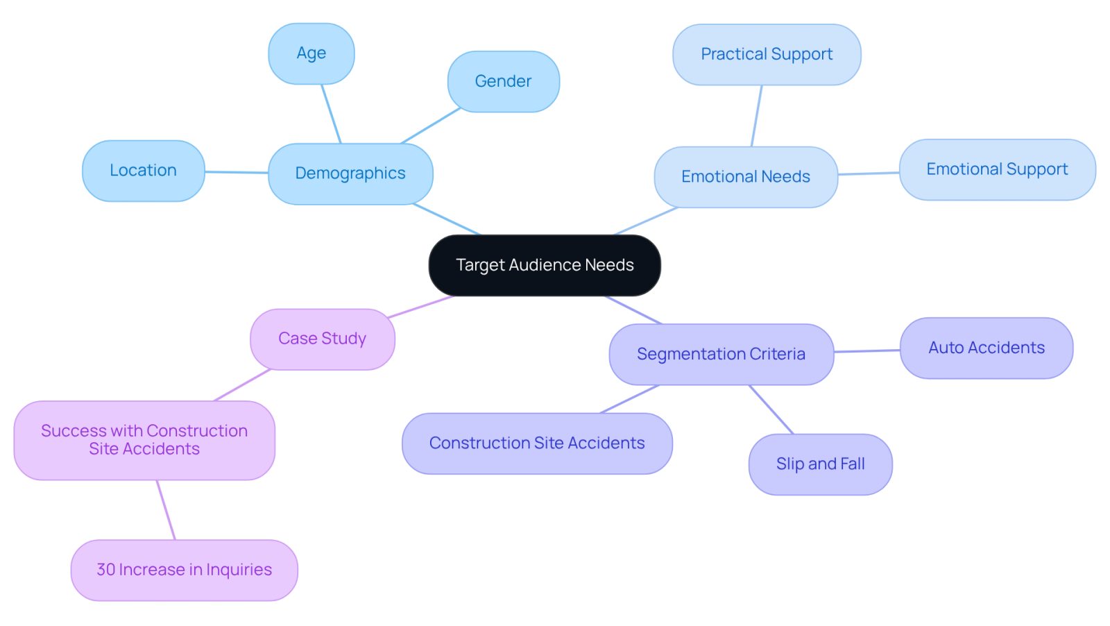 This mindmap shows how to identify and understand your target audience. Start at the center with the main idea, then explore the branches to see different aspects like demographics and emotional needs. Each branch helps you understand what your audience values and how to connect with them.