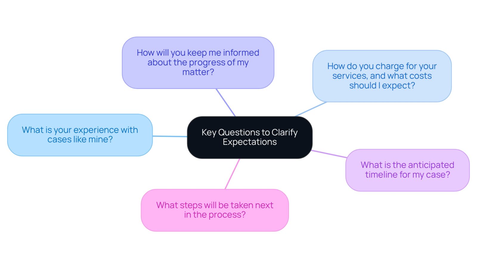 This mindmap helps you visualize the important questions to ask when choosing a lawyer. Each branch represents a question that can guide your conversation and help you find the right legal support.