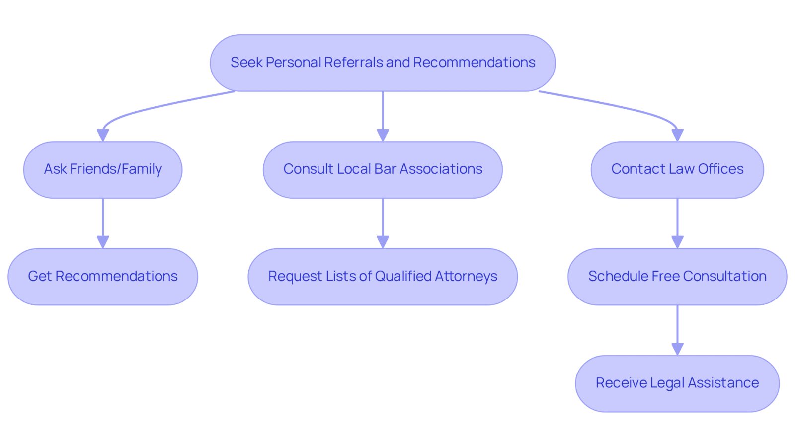 This flowchart guides you through the process of finding a lawyer after an accident. Start at the top and follow the arrows to see each step you should take, from asking for personal recommendations to contacting law offices for help.